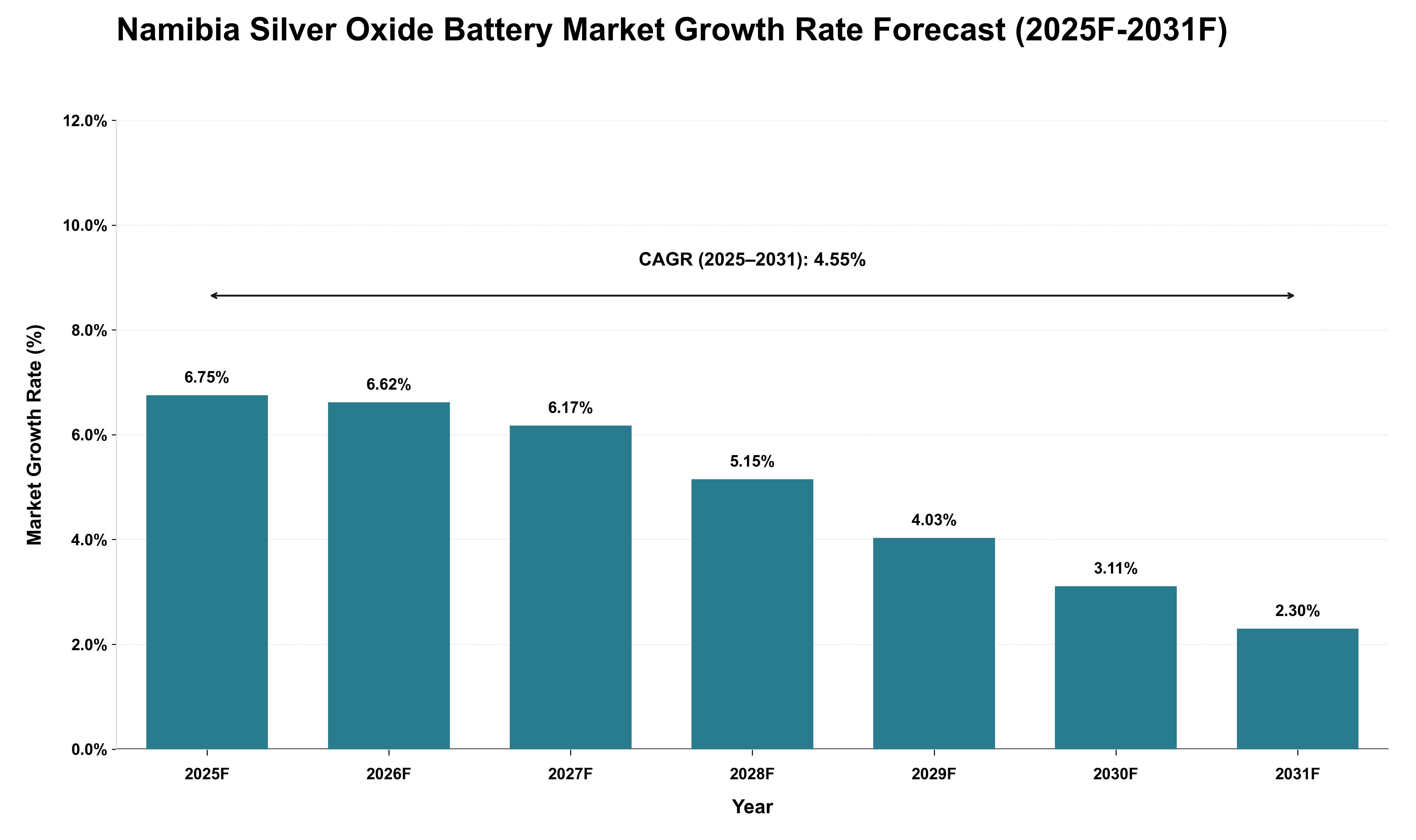 Namibia Silver Oxide Battery Market Growth Rate Analysis (2025 - 2031)