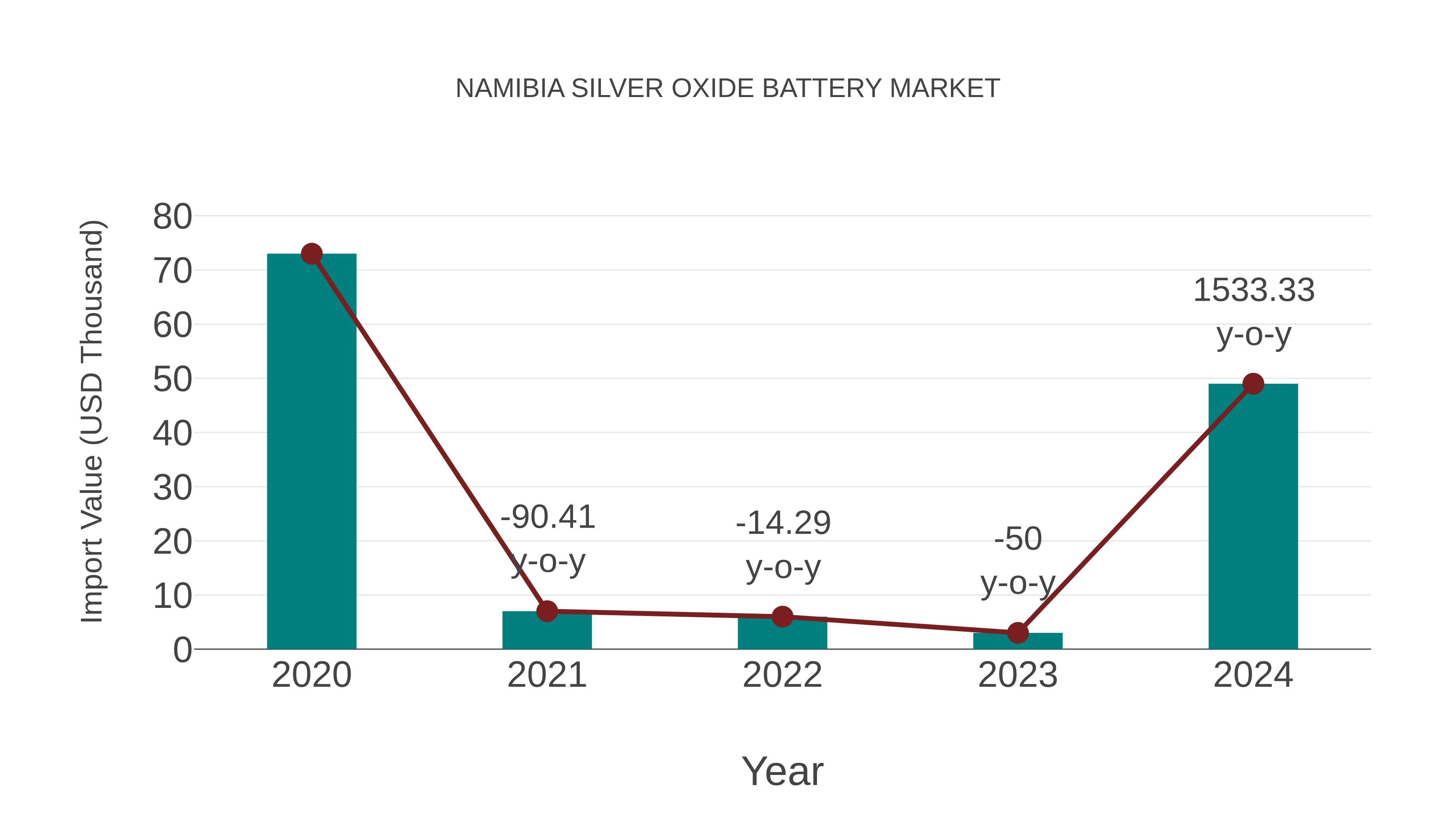  Namibia Silver Oxide Battery Market: Import Trend Analysis