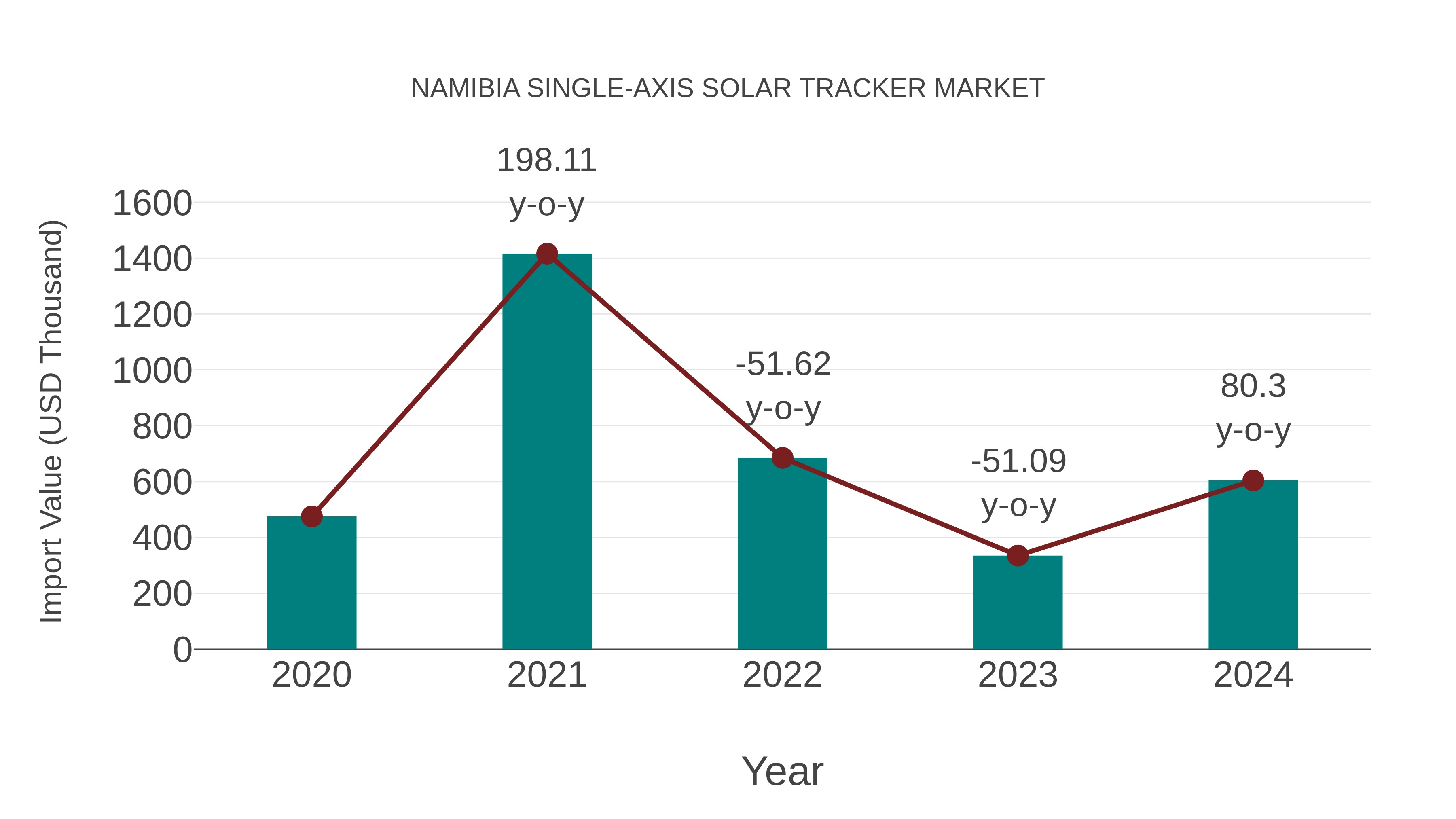  Namibia Single-axis Solar Tracker Market: Import Trend Analysis