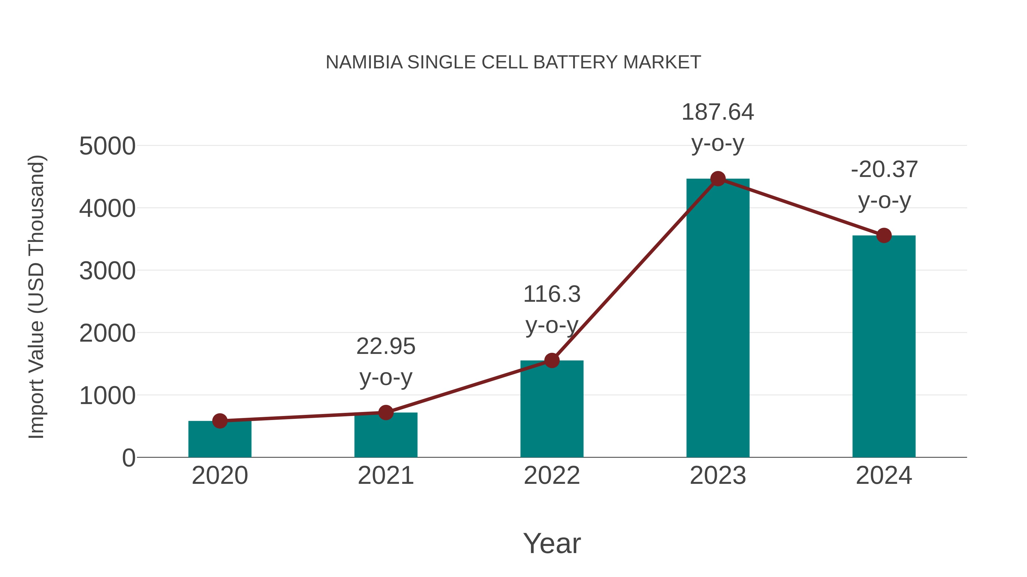  Namibia Single Cell Battery Market: Import Trend Analysis