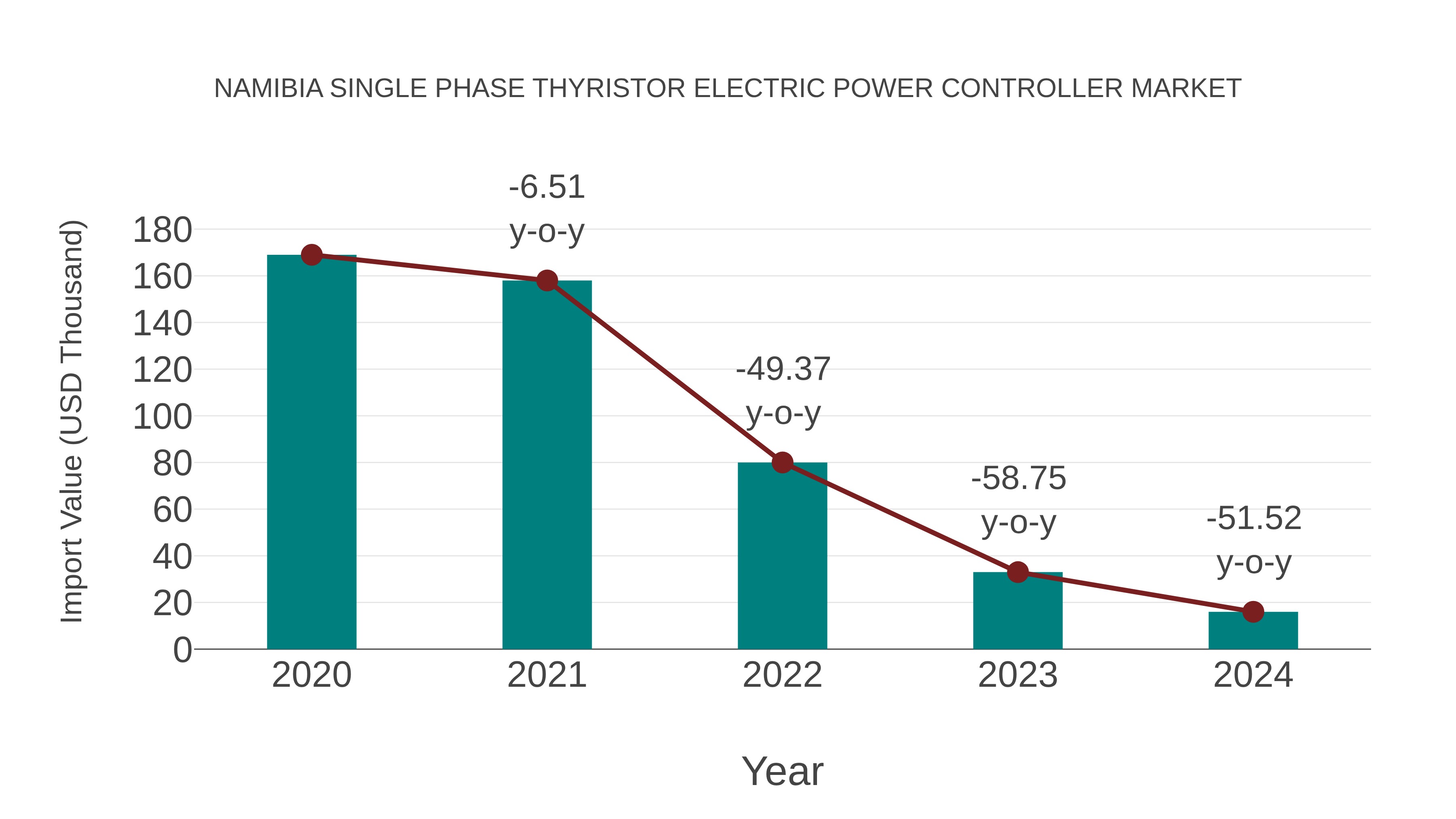  Namibia Single Phase Thyristor Electric Power Controller Market: Import Trend Analysis