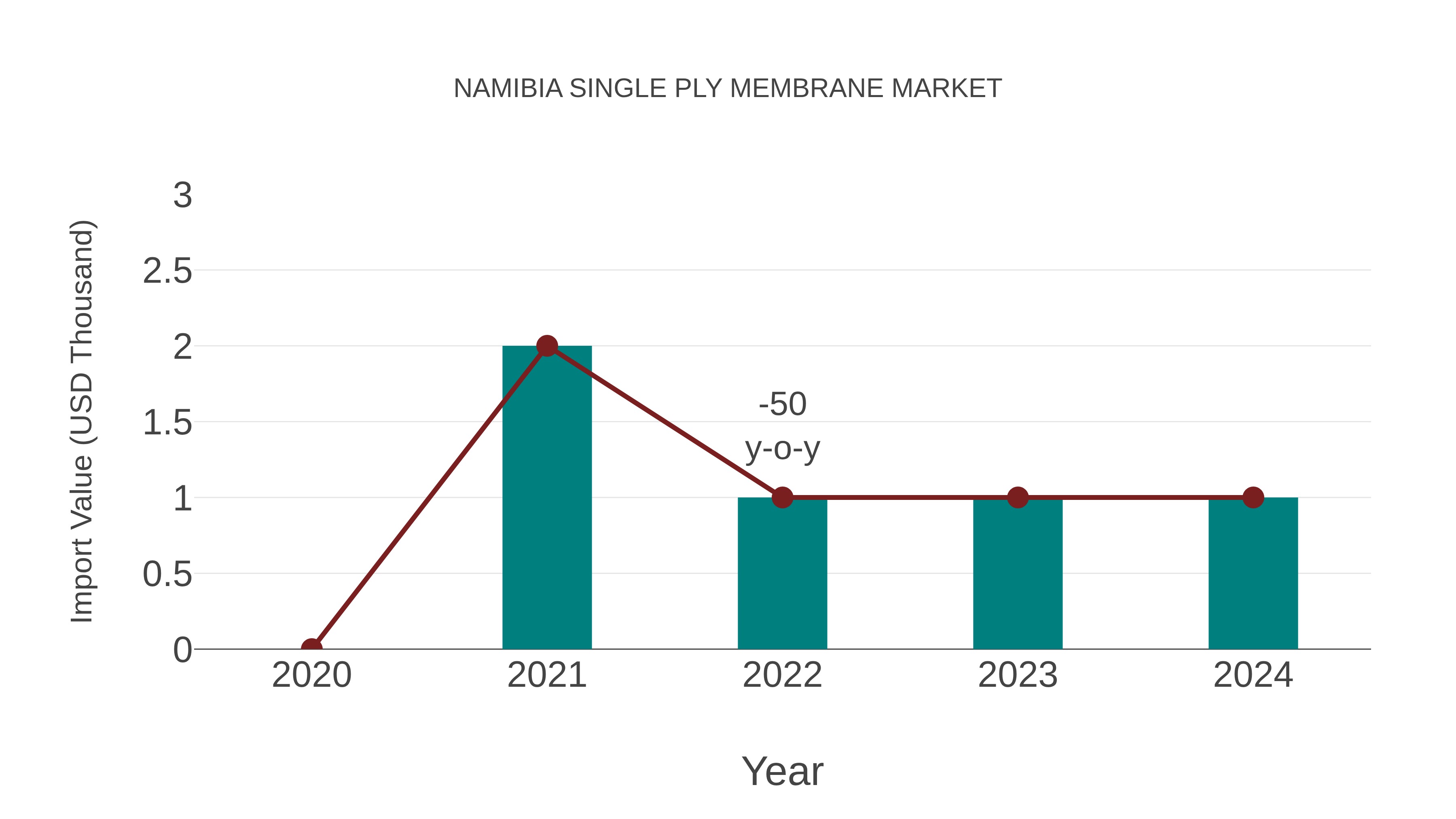  Namibia Single Ply Membrane Market: Import Trend Analysis