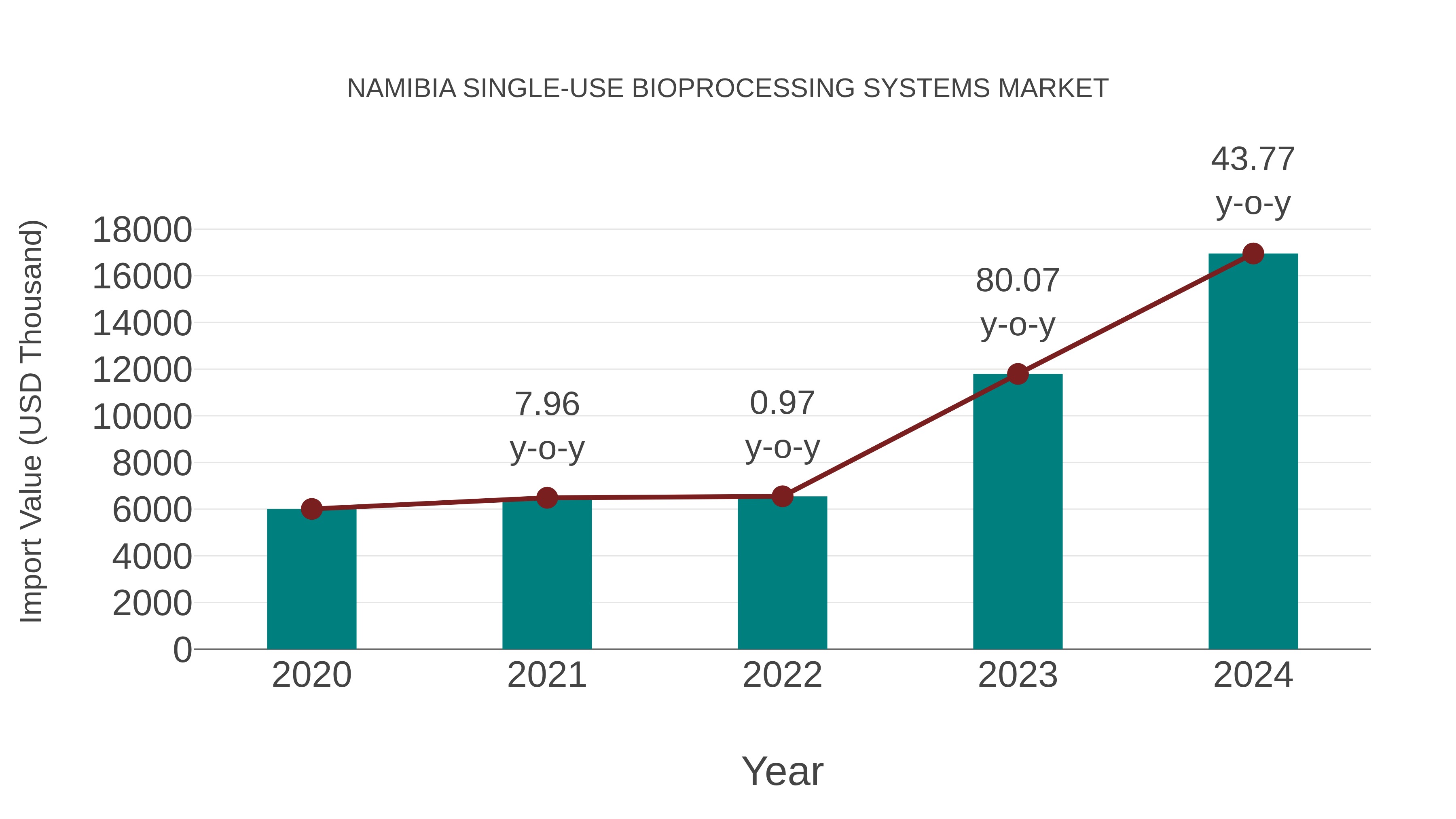  Namibia Single-use Bioprocessing Systems Market: Import Trend Analysis