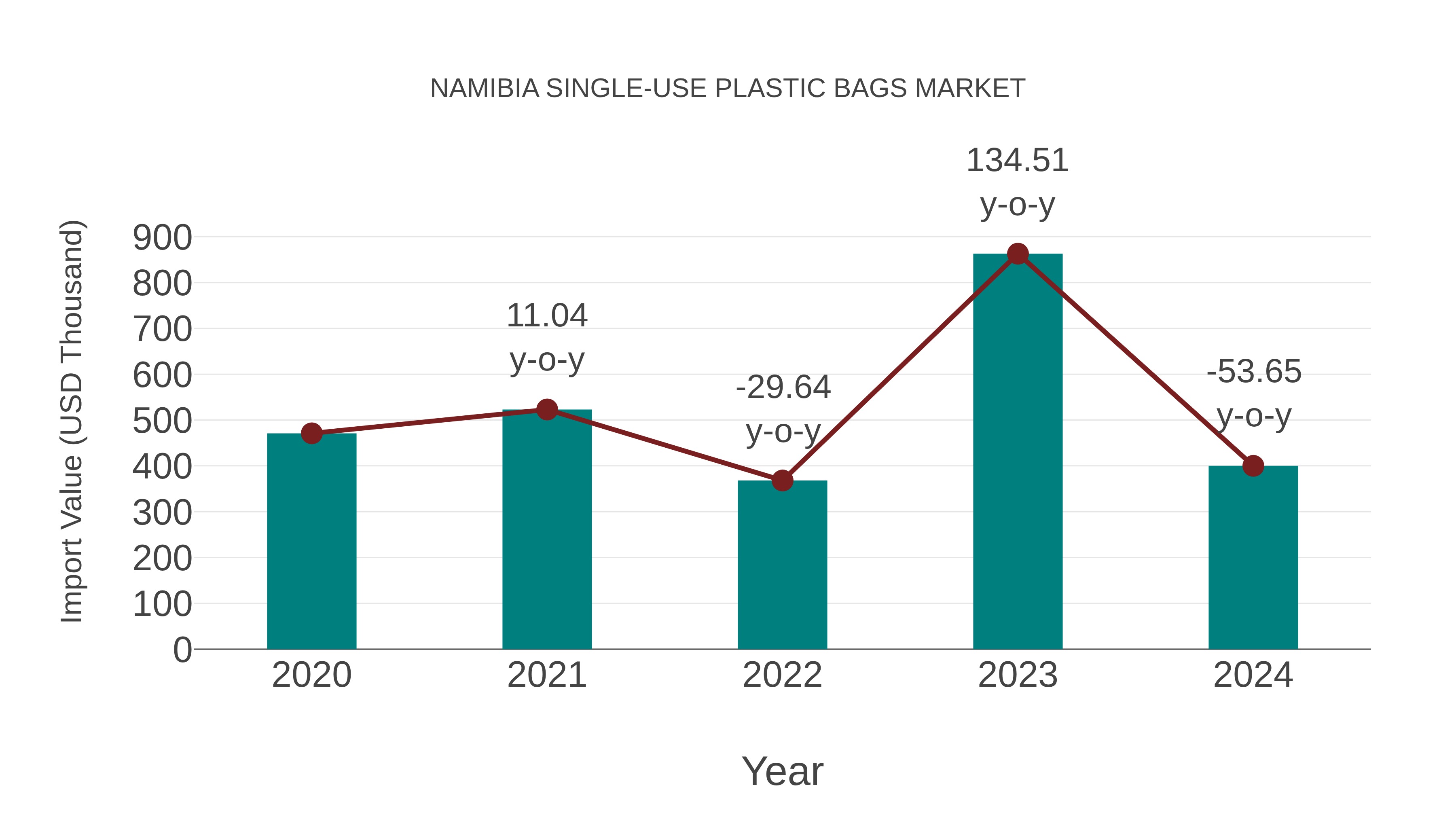  Namibia Single-use Plastic Bags Market: Import Trend Analysis