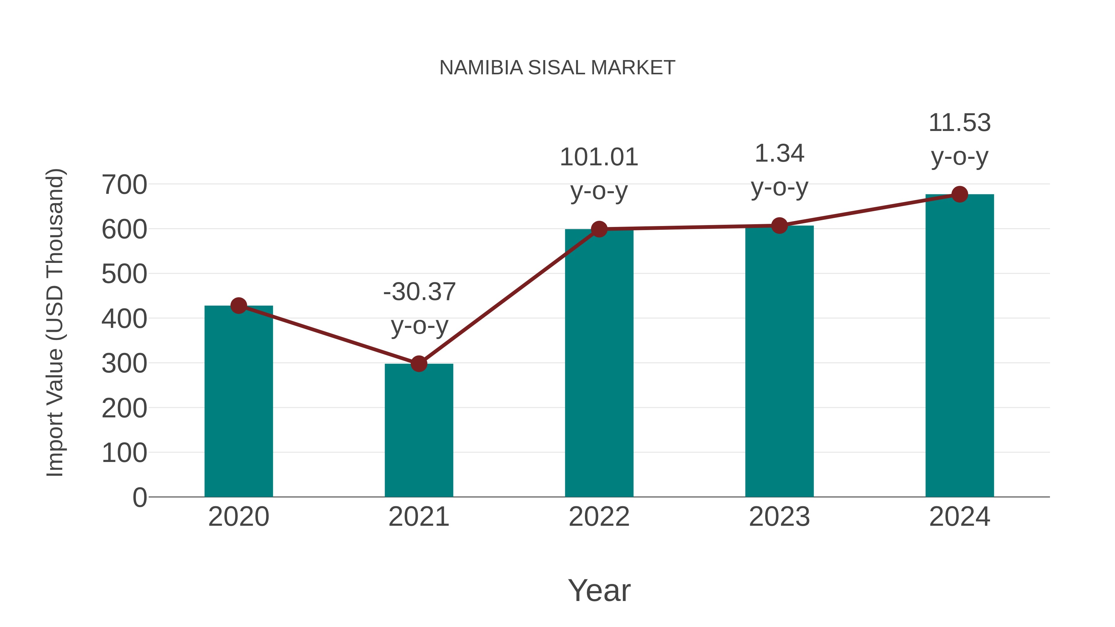 Namibia Sisal Market Competition 2023