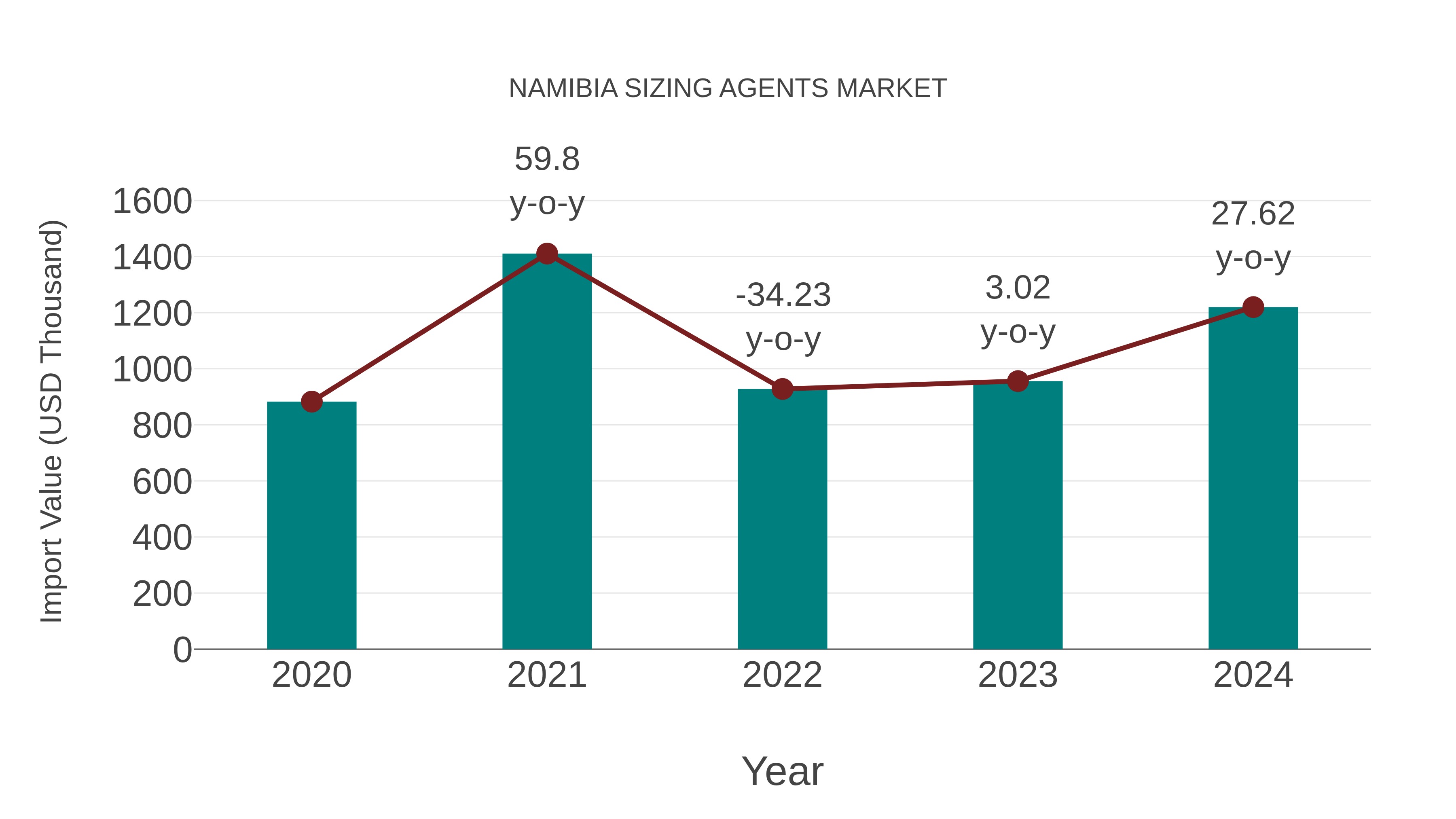  Namibia Sizing Agents Market: Import Trend Analysis