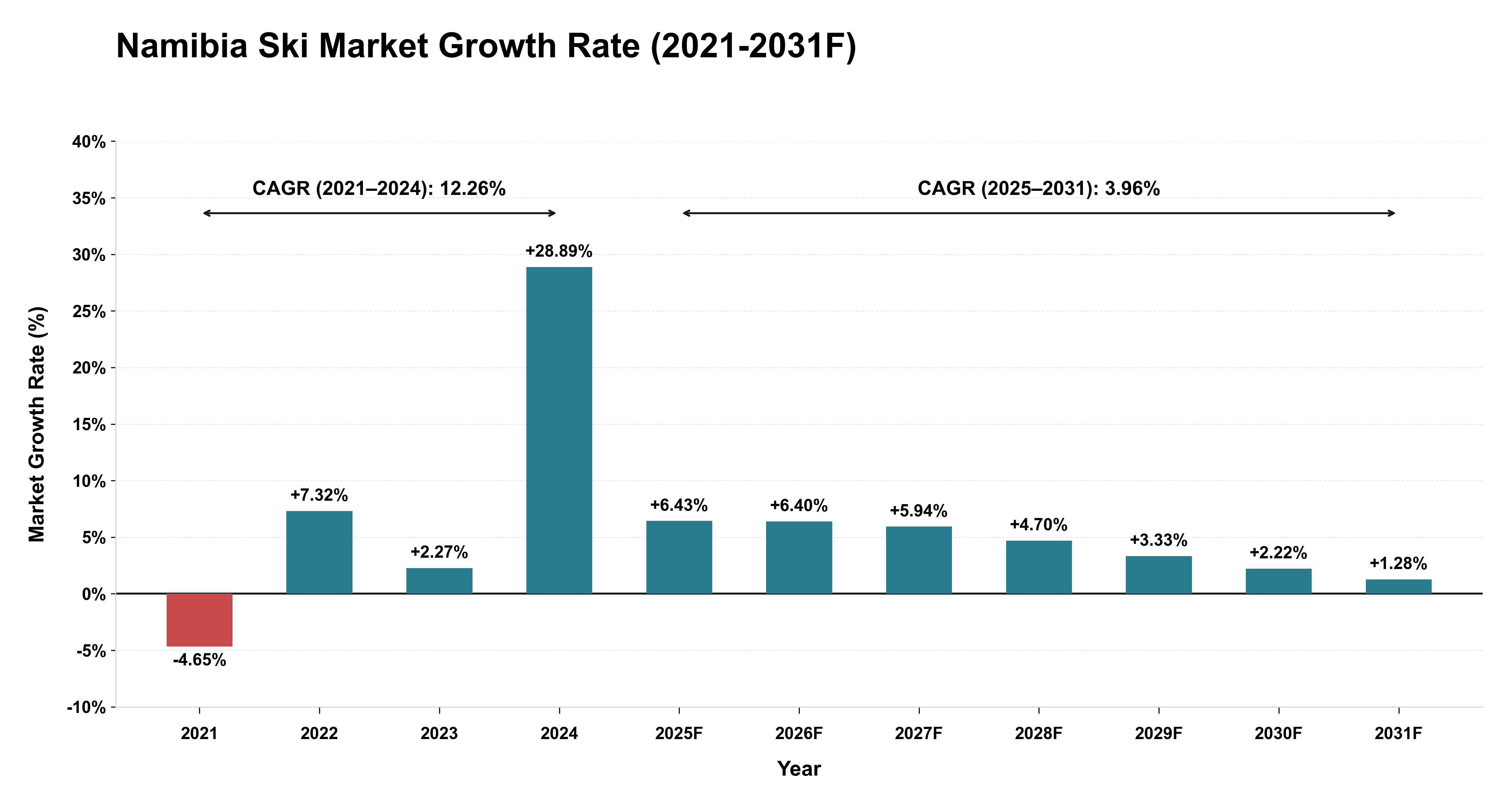 Namibia Ski Market Year-wise Growth Rate (2021-2031F)