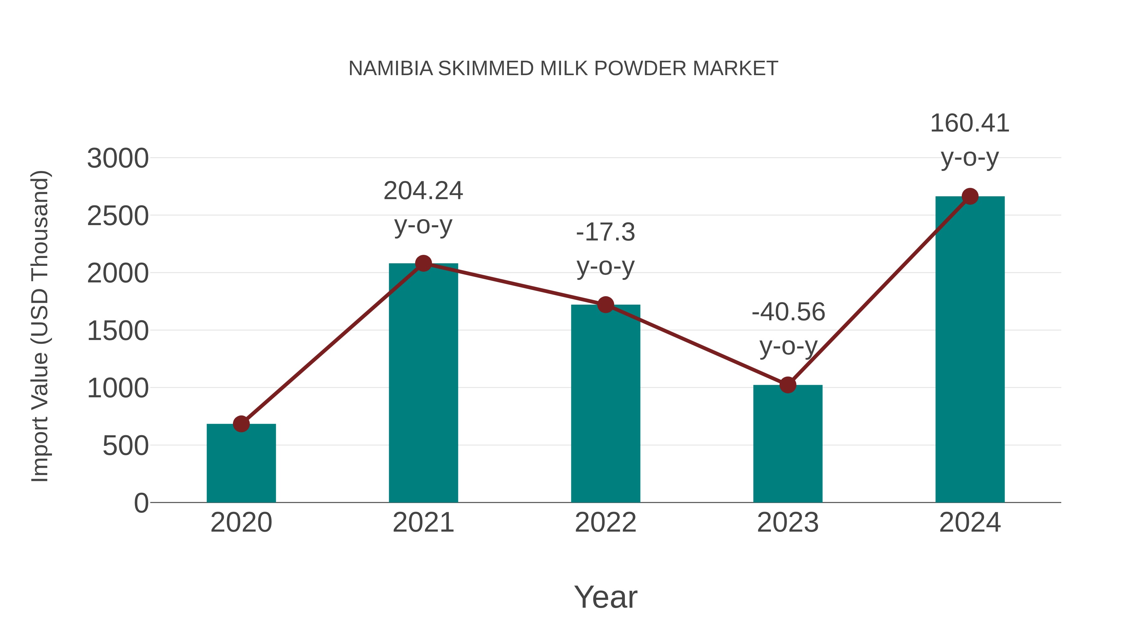  Namibia Skimmed Milk Powder Market: Import Trend Analysis