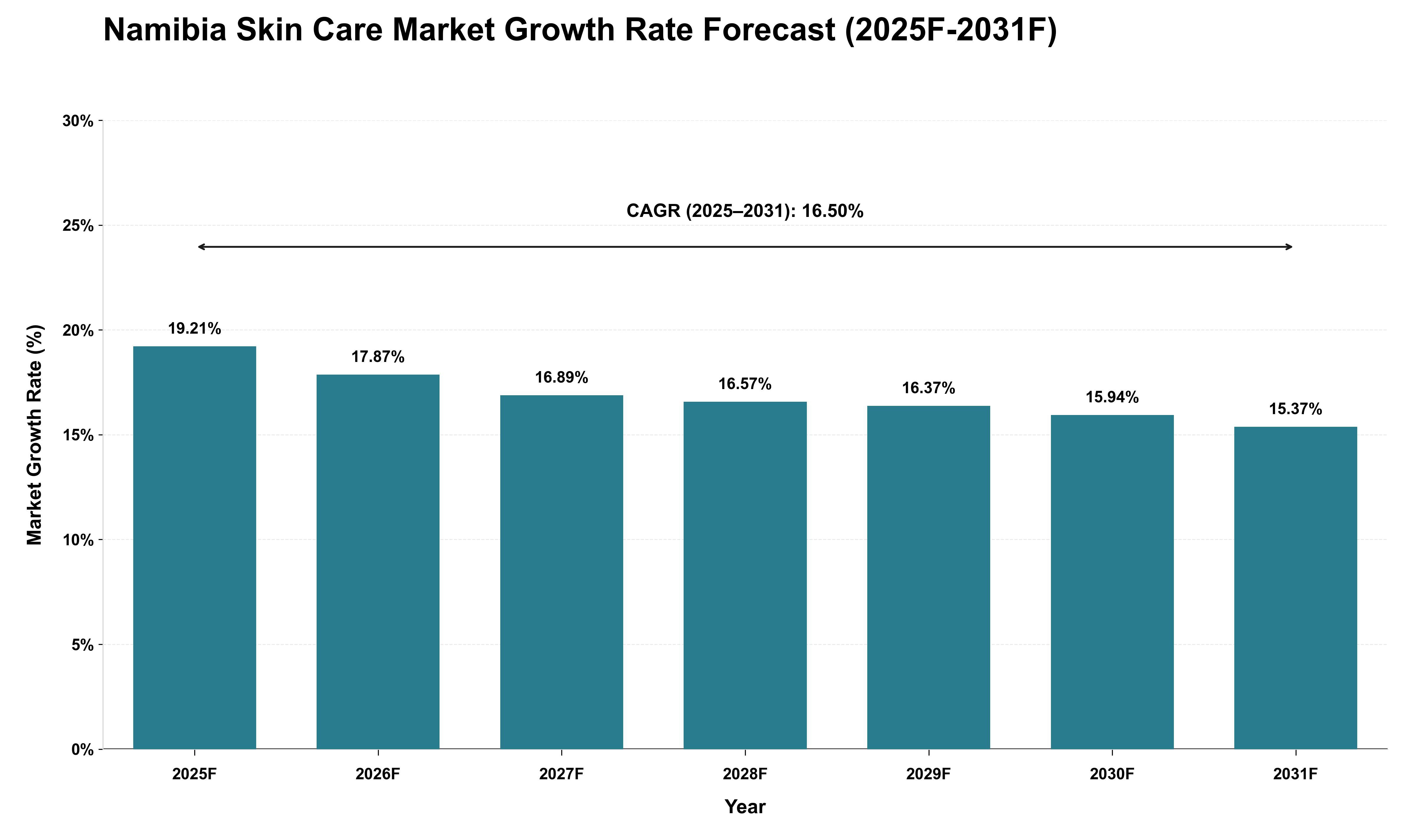 Namibia Skin Care Market Growth Rate Analysis (2025 - 2031)