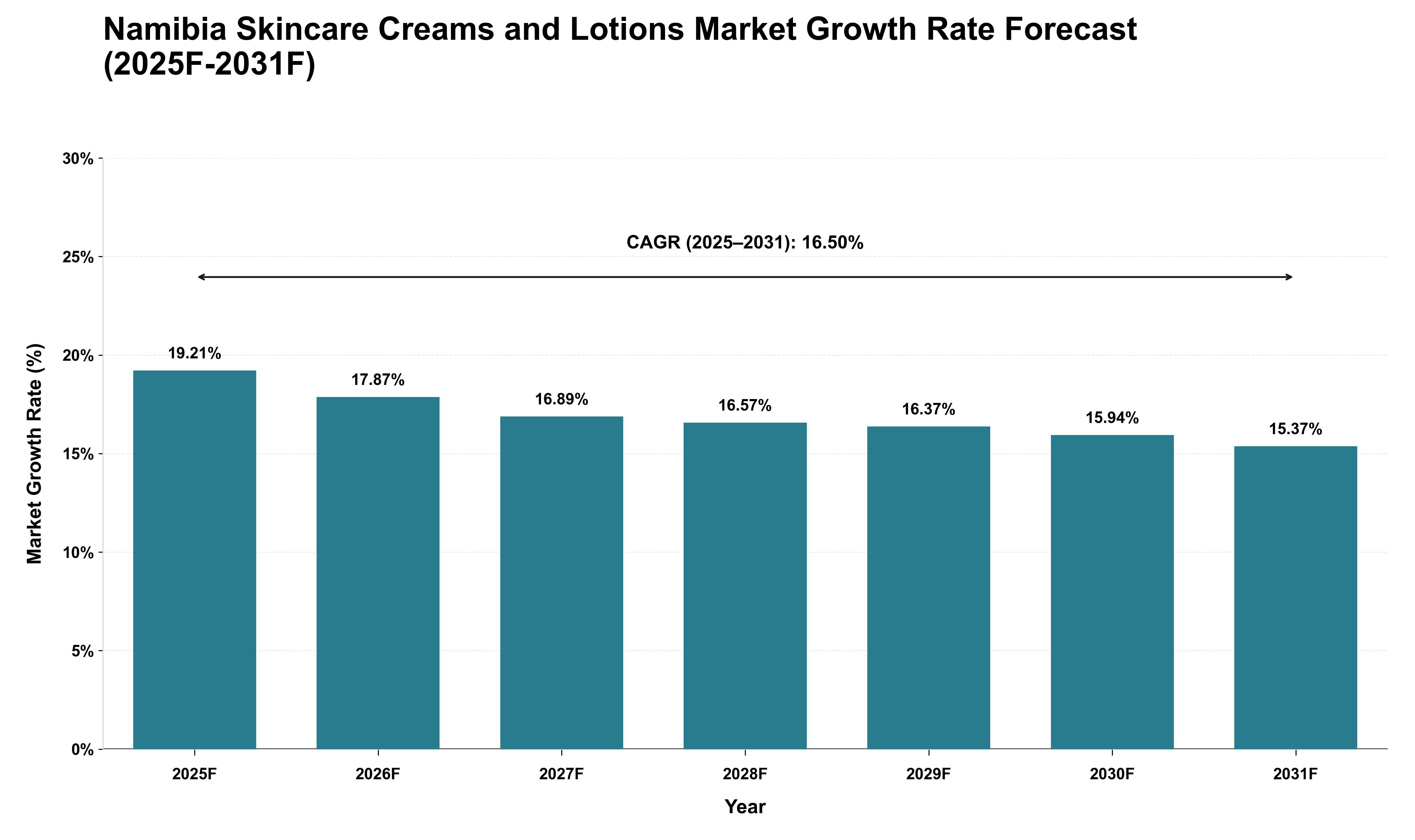 Namibia Skincare Creams and Lotions Market Growth Rate Analysis (2025 - 2031)