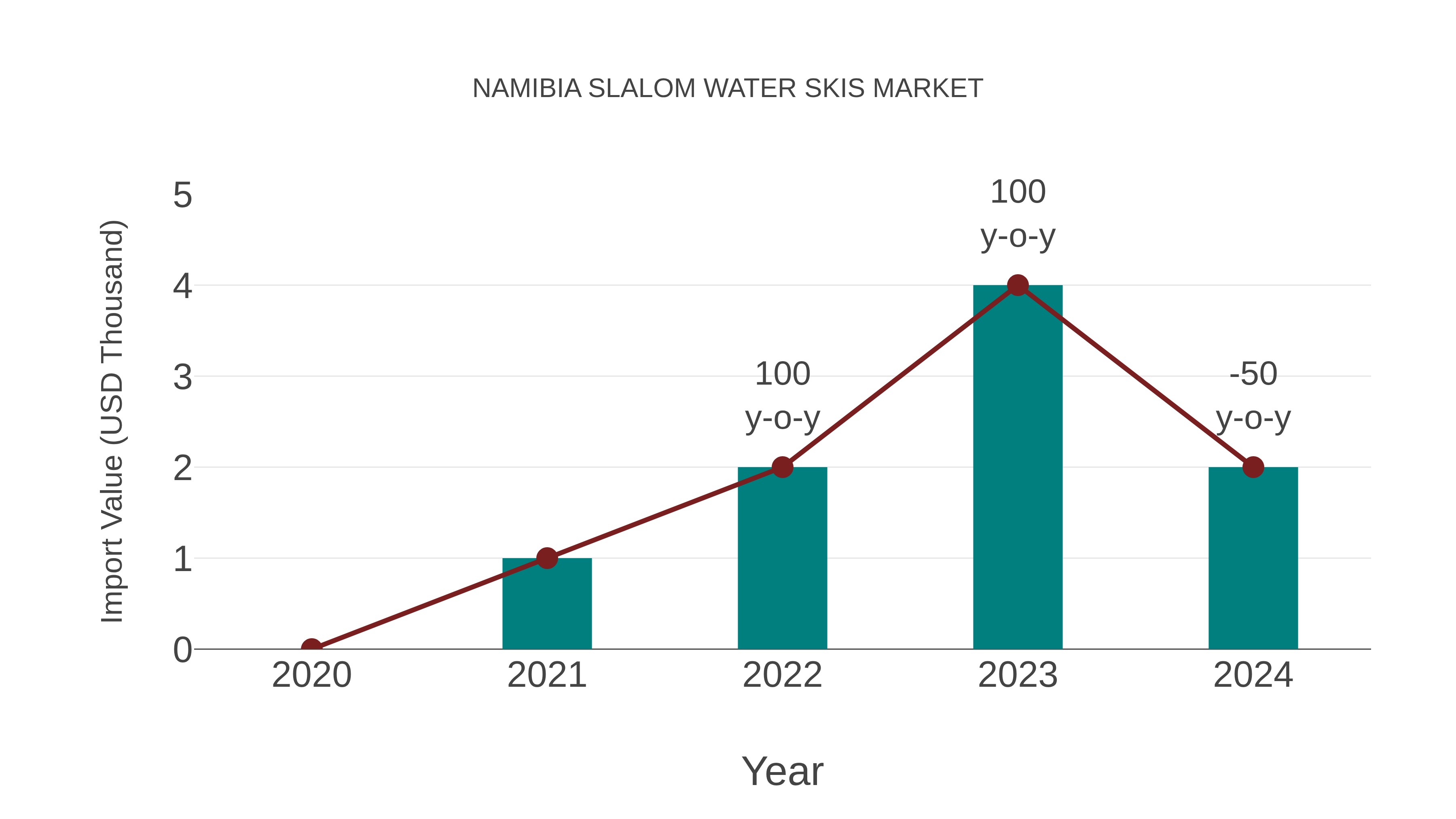  Namibia Slalom Water Skis Market: Import Trend Analysis