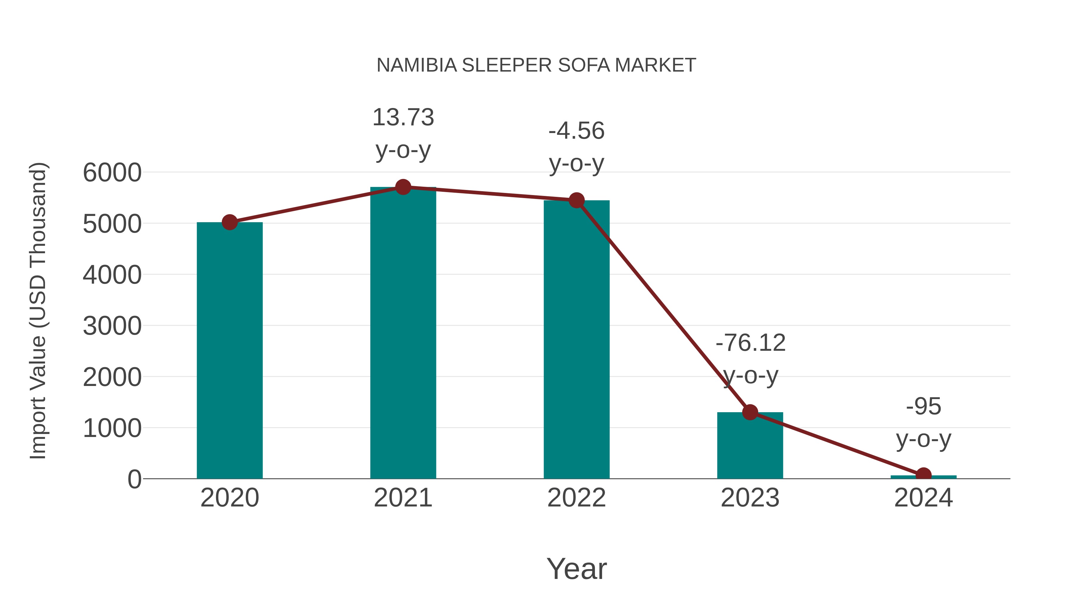  Namibia Sleeper Sofa Market: Import Trend Analysis