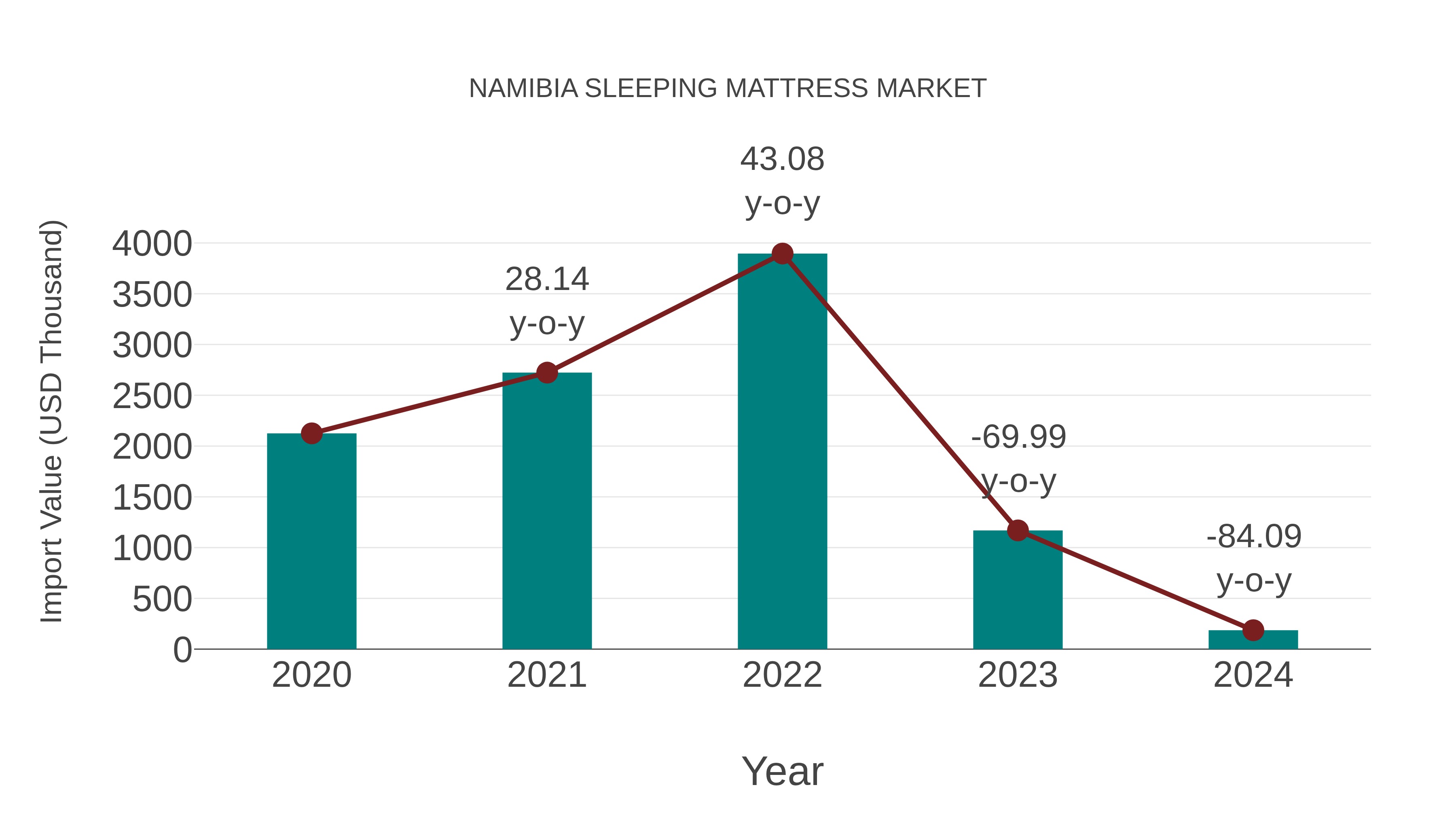 Namibia Sleeping Mattress Market: Import Trend Analysis