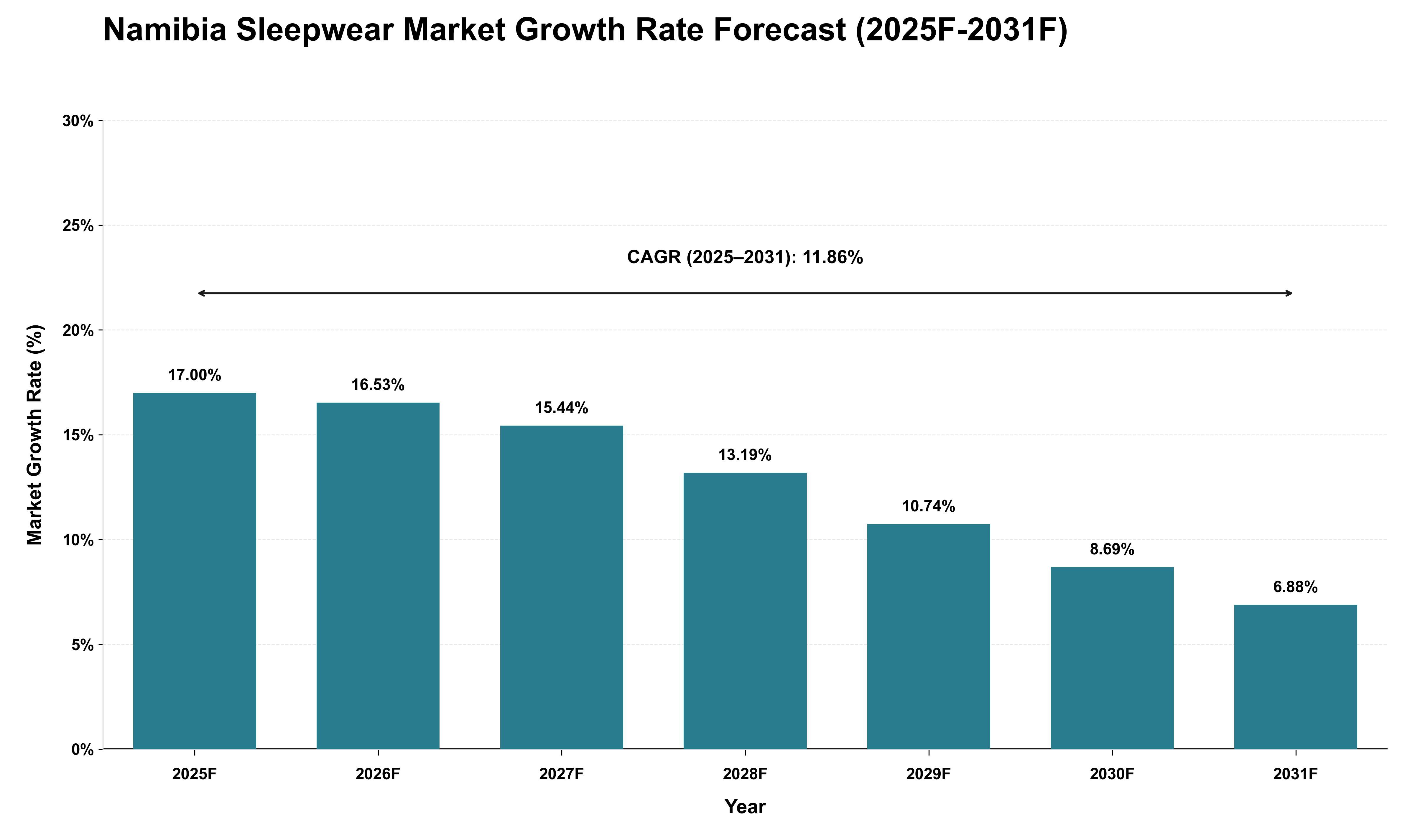 Namibia Sleepwear Market Growth Rate Analysis (2025 - 2031)