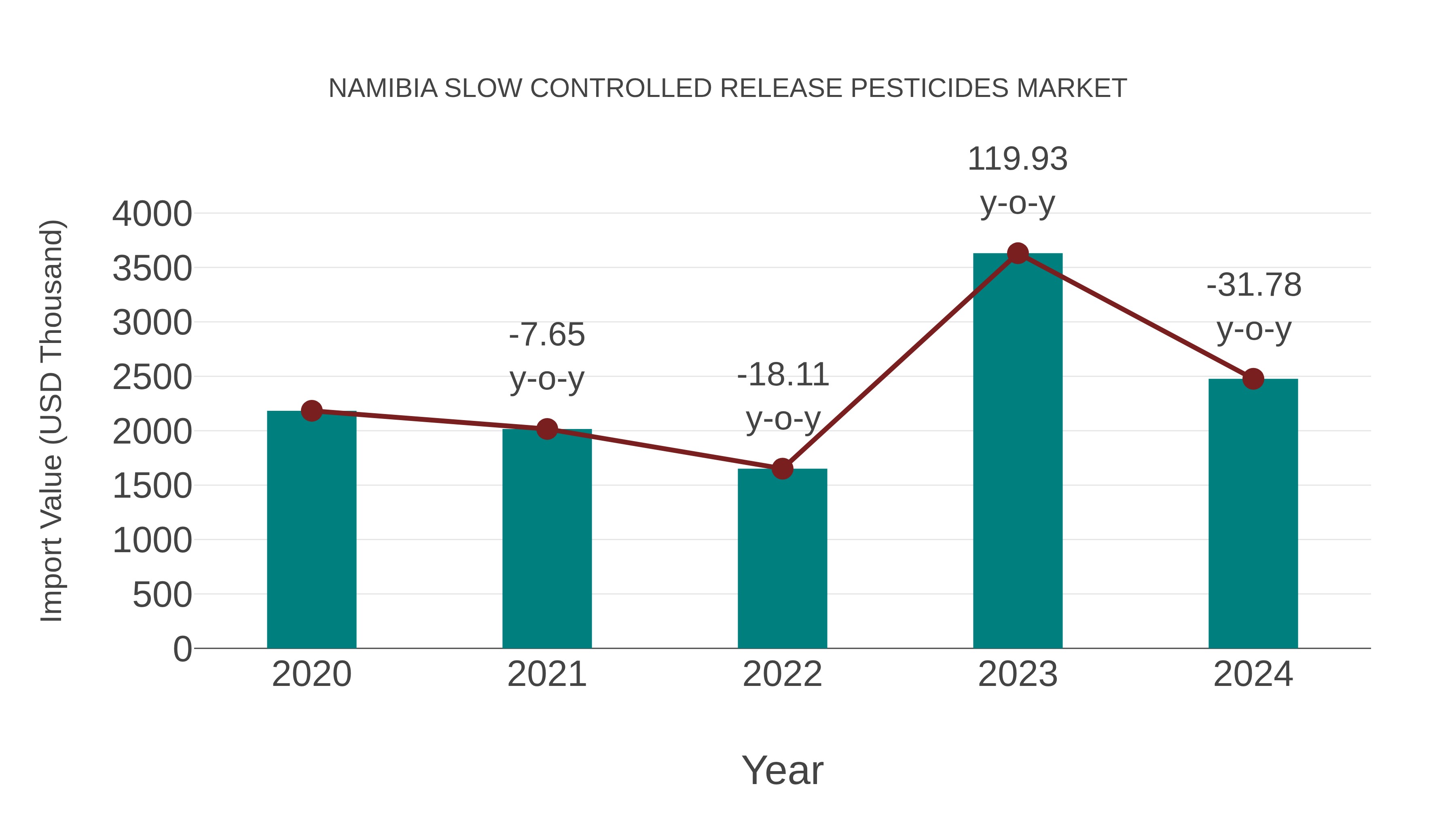  Namibia Slow Controlled Release Pesticides Market: Import Trend Analysis