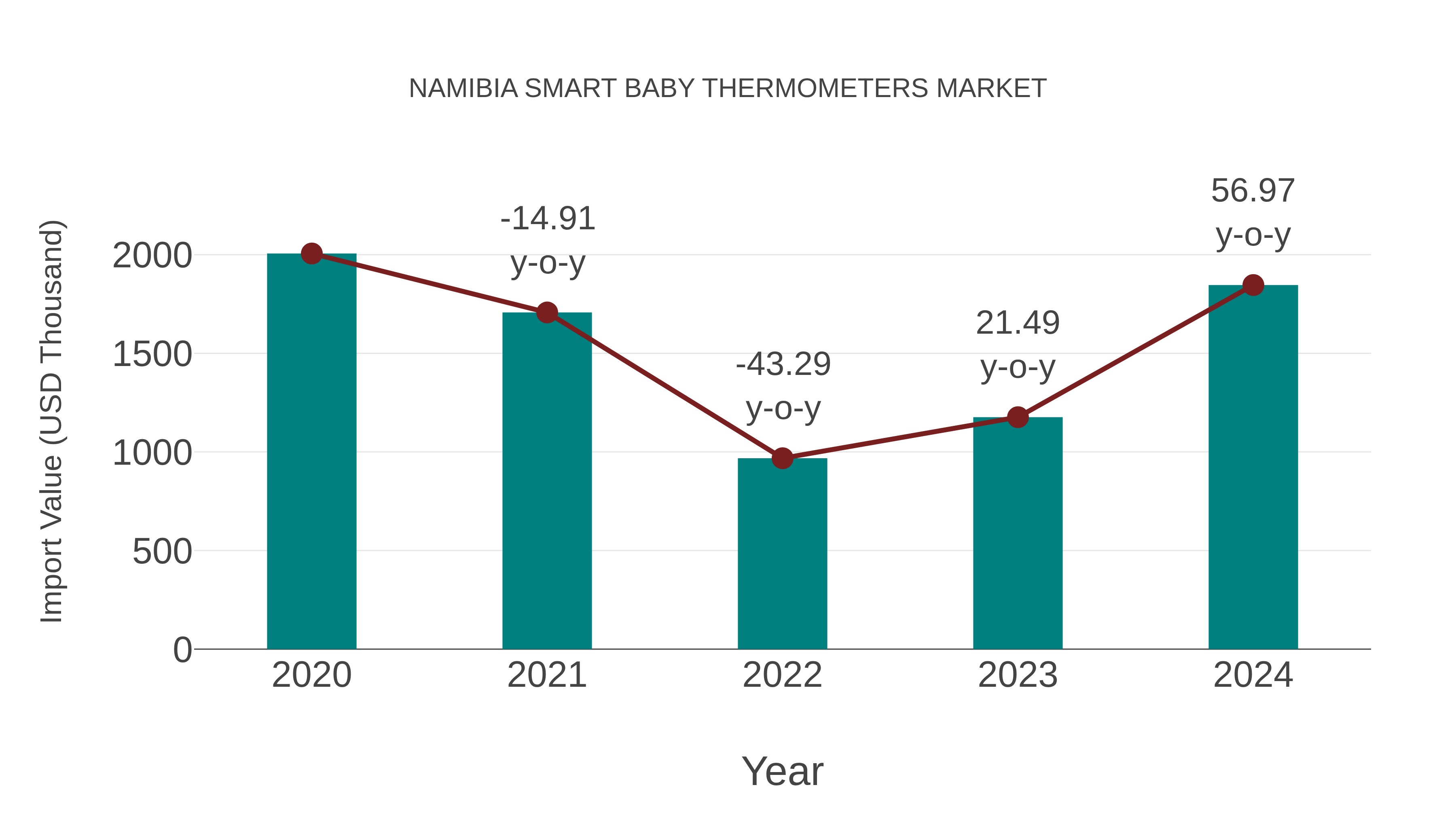 Namibia Smart Baby Thermometers Market: Import Trend Analysis