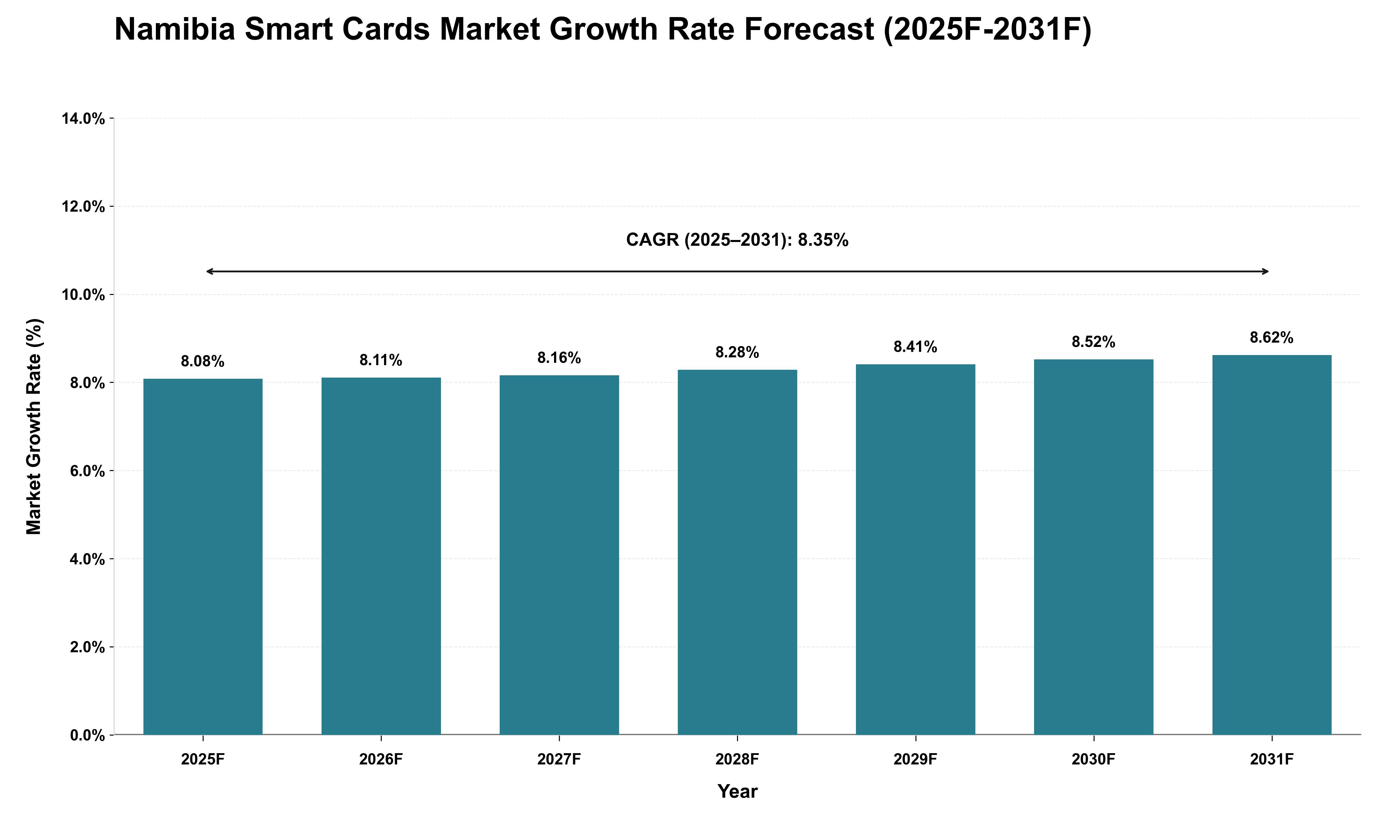 Namibia Smart Cards Market Growth Rate Analysis (2025 - 2031)