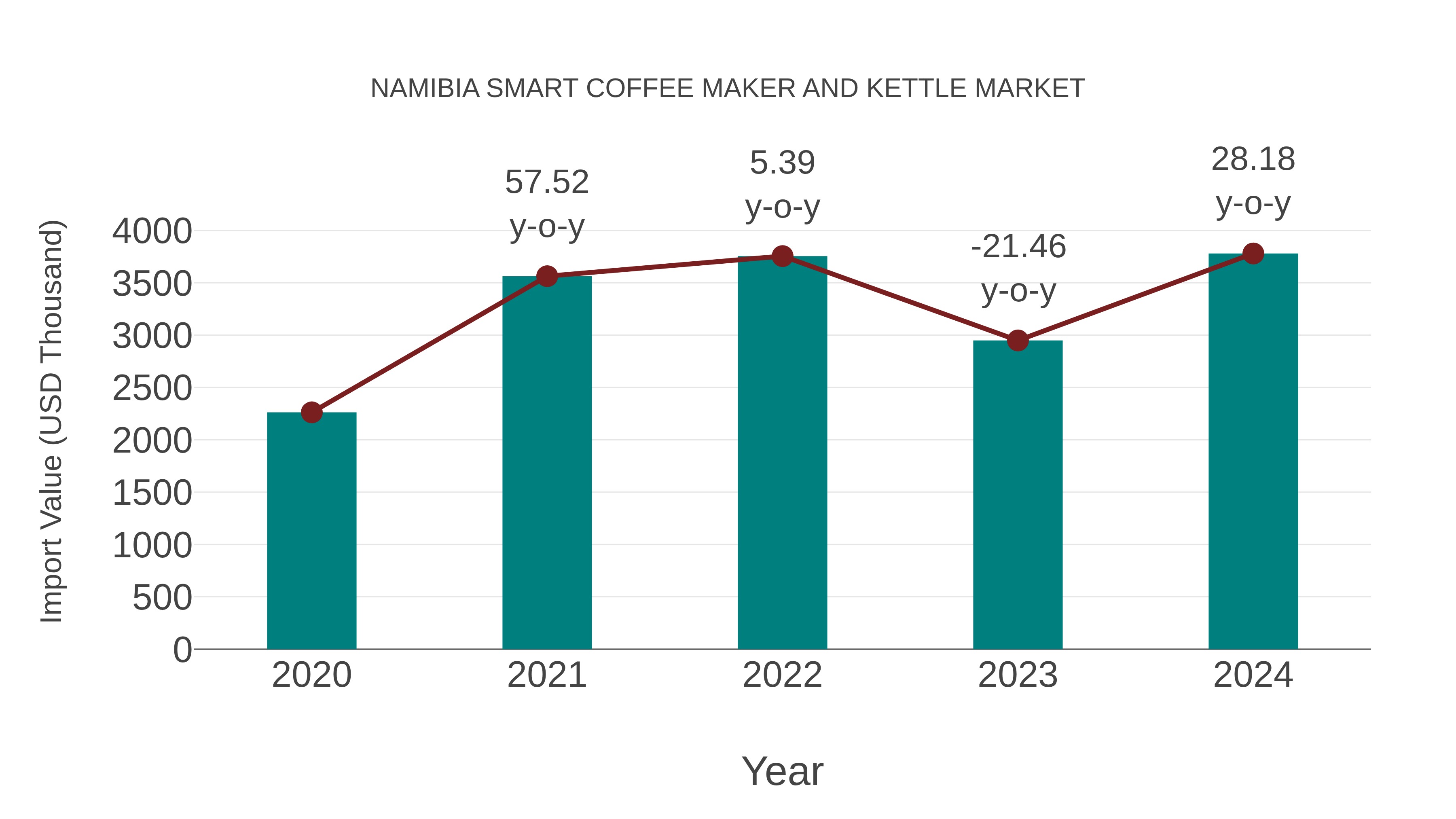  Namibia Smart Coffee Maker and Kettle Market: Import Trend Analysis