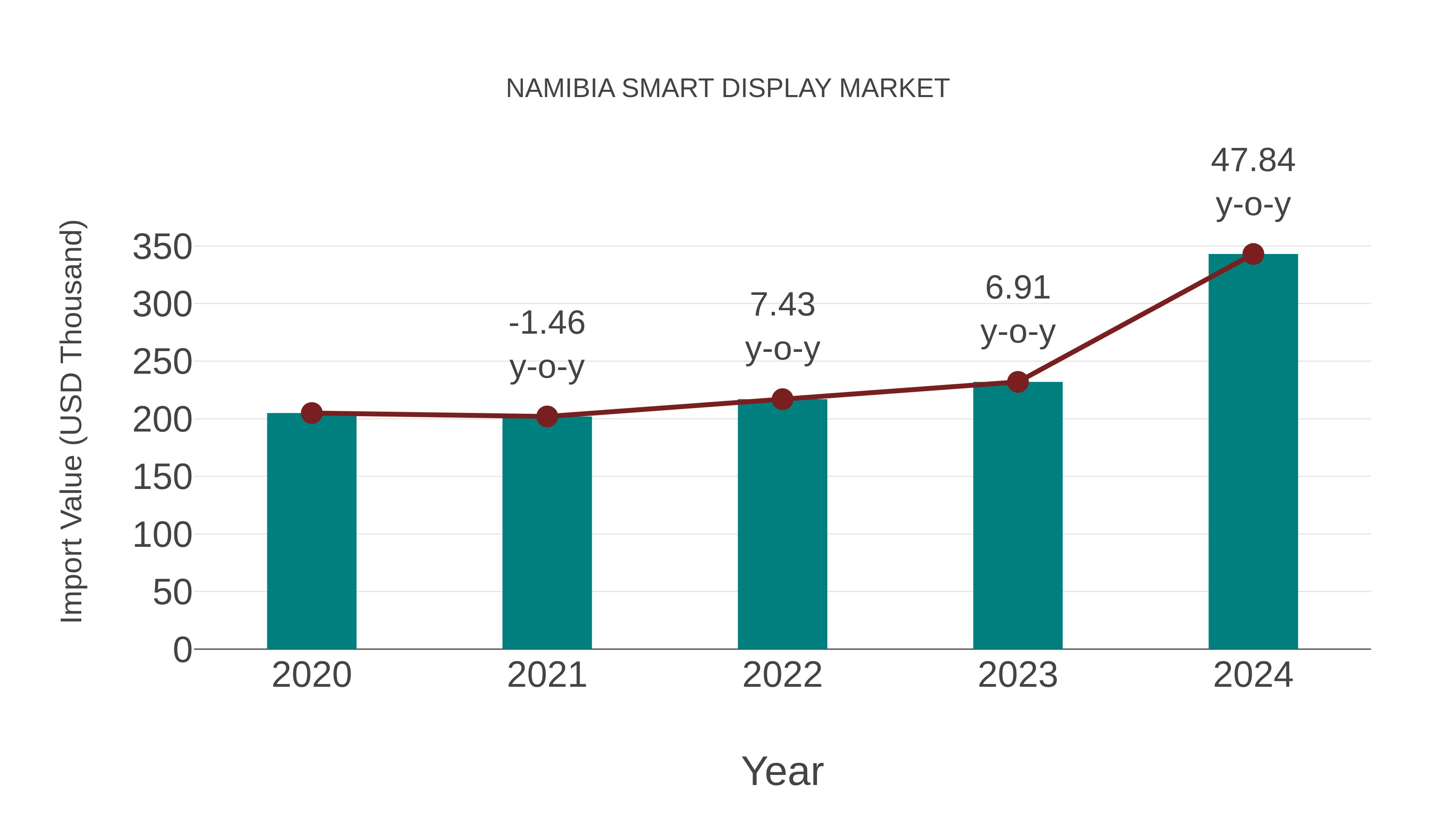  Namibia Smart Display Market: Import Trend Analysis