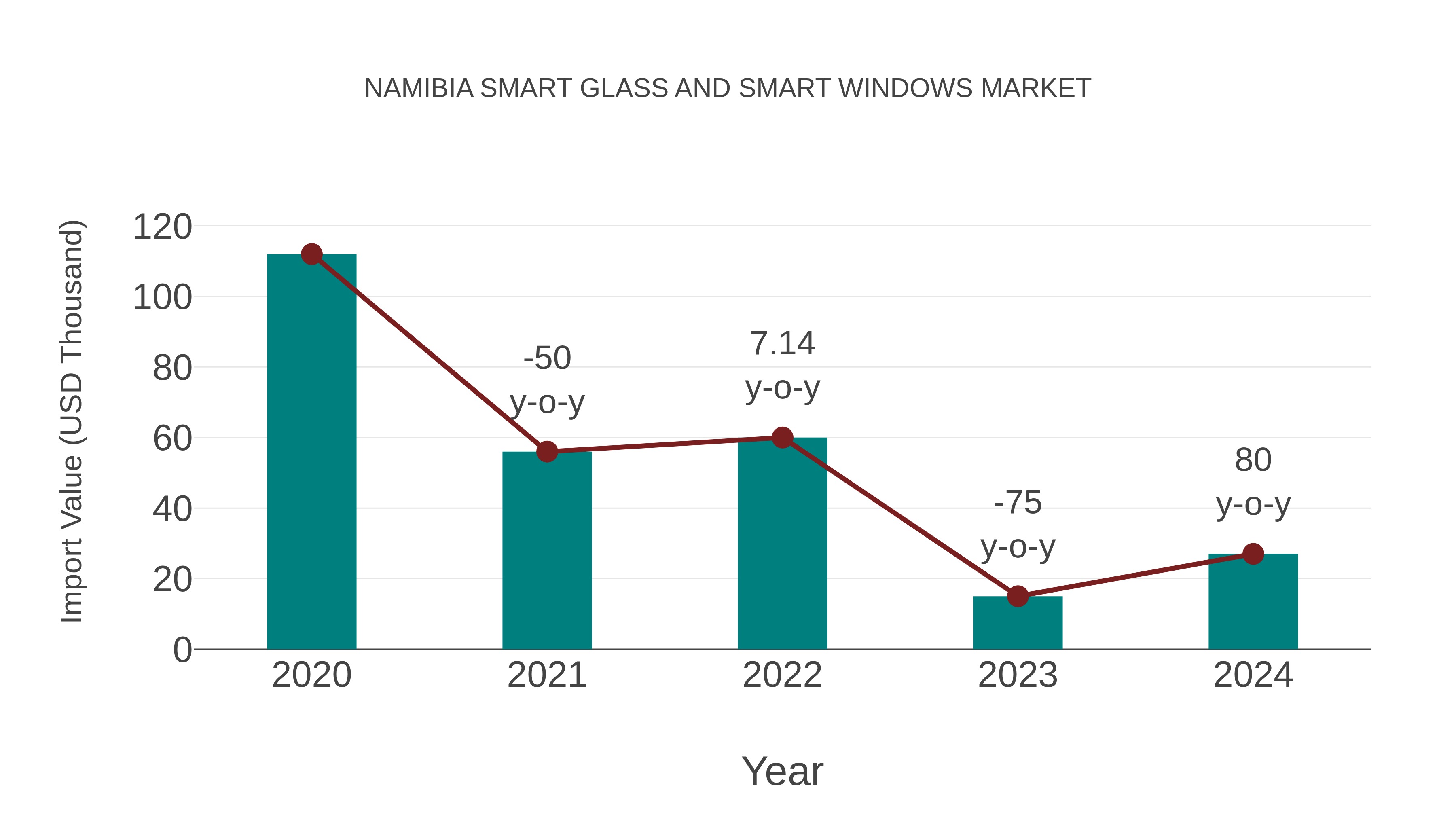  Namibia Smart Glass and Smart Windows Market: Import Trend Analysis