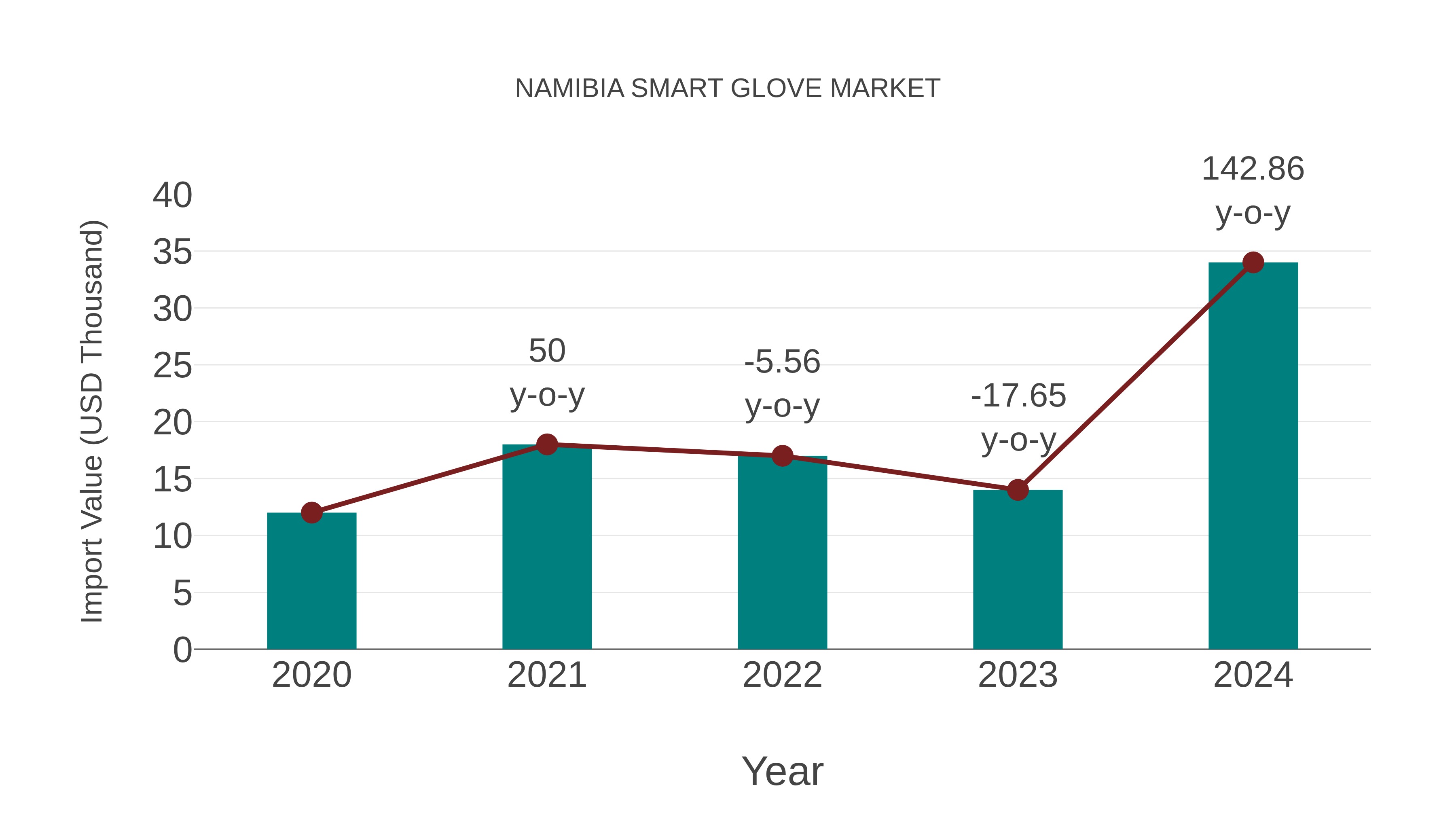  Namibia Smart Glove Market: Import Trend Analysis