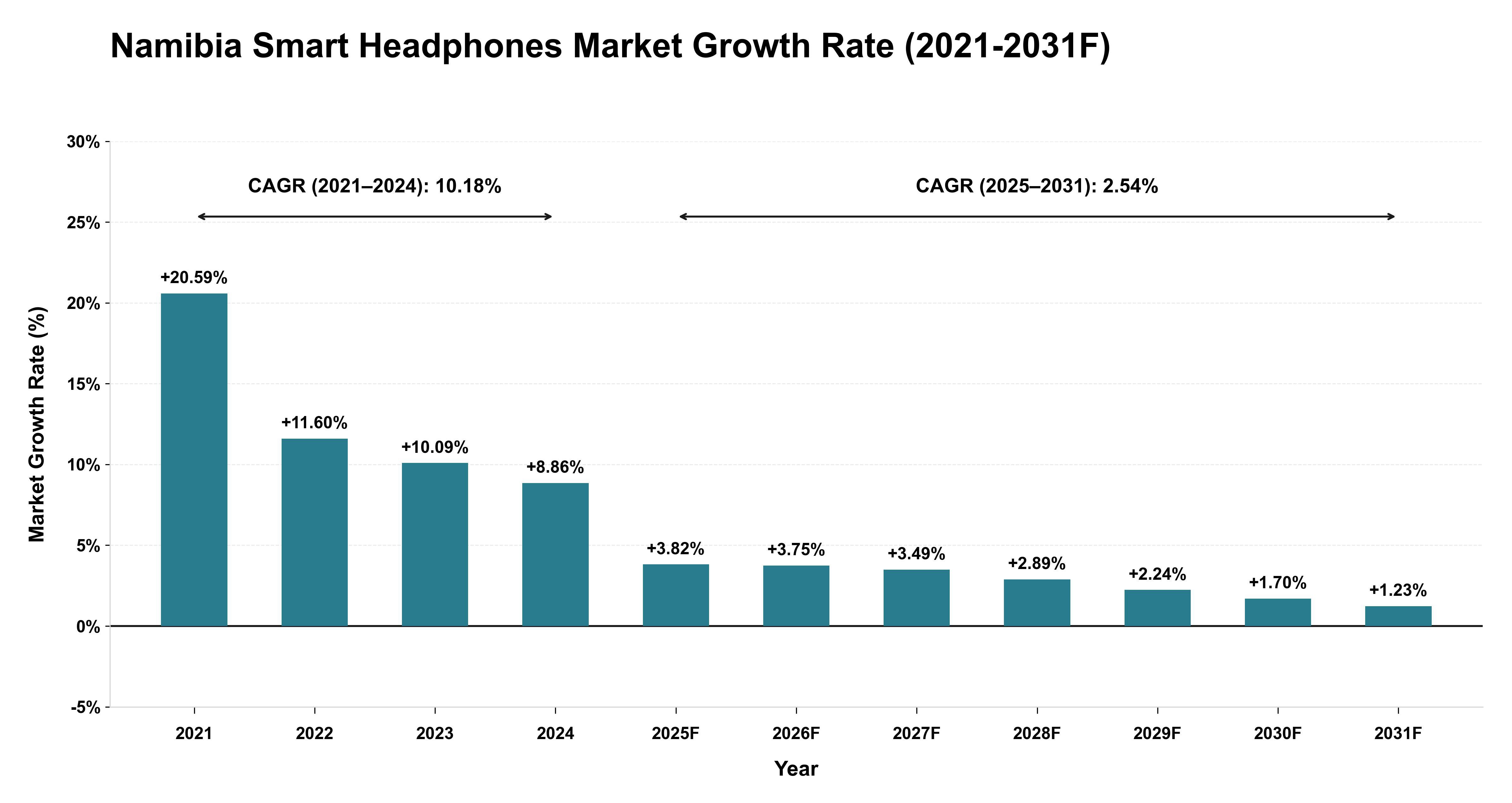 Namibia Smart Headphones Market Year-wise Growth Rate (2021-2031F)