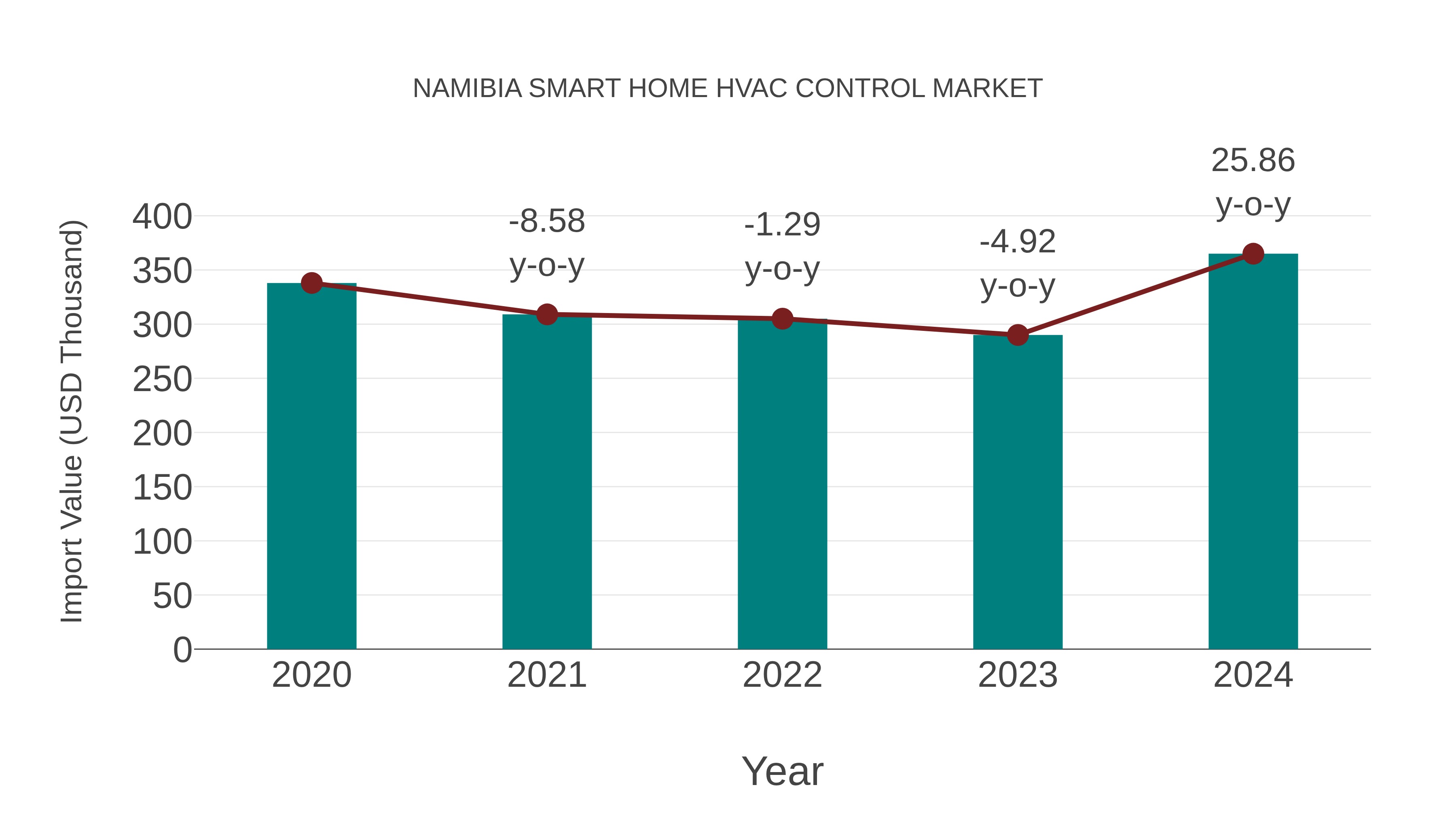 Namibia Smart Home Hvac Control Market: Import Trend Analysis