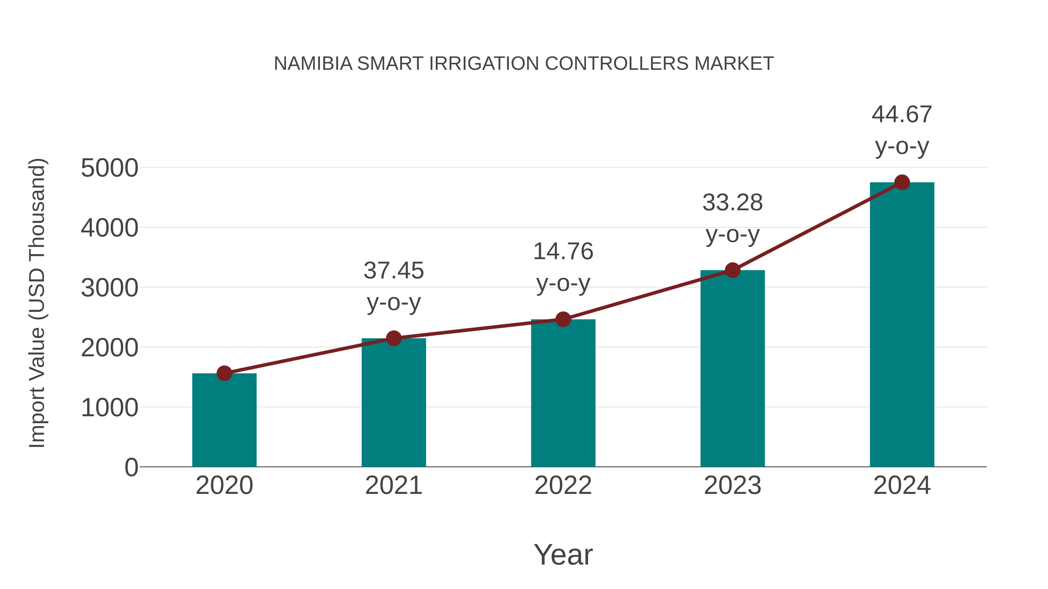 Namibia Smart Irrigation Controllers Market: Import Trend Analysis