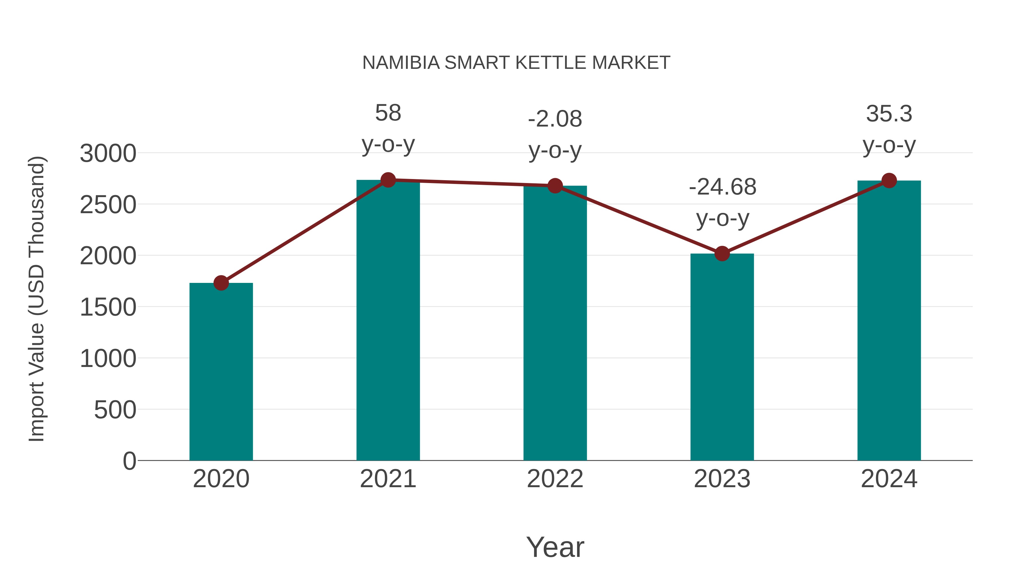  Namibia Smart Kettle Market: Import Trend Analysis