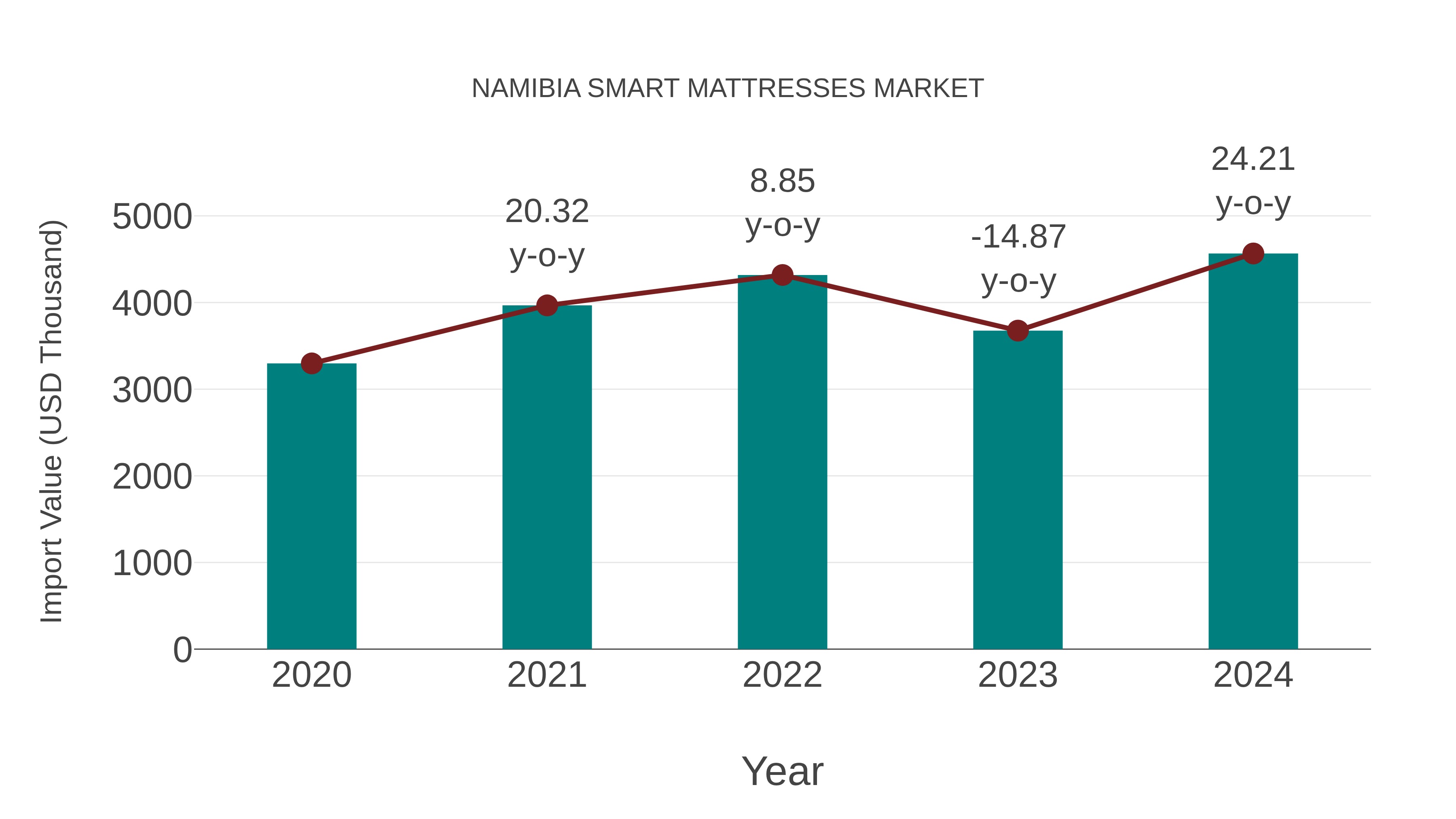 Namibia Smart Mattresses Market: Import Trend Analysis