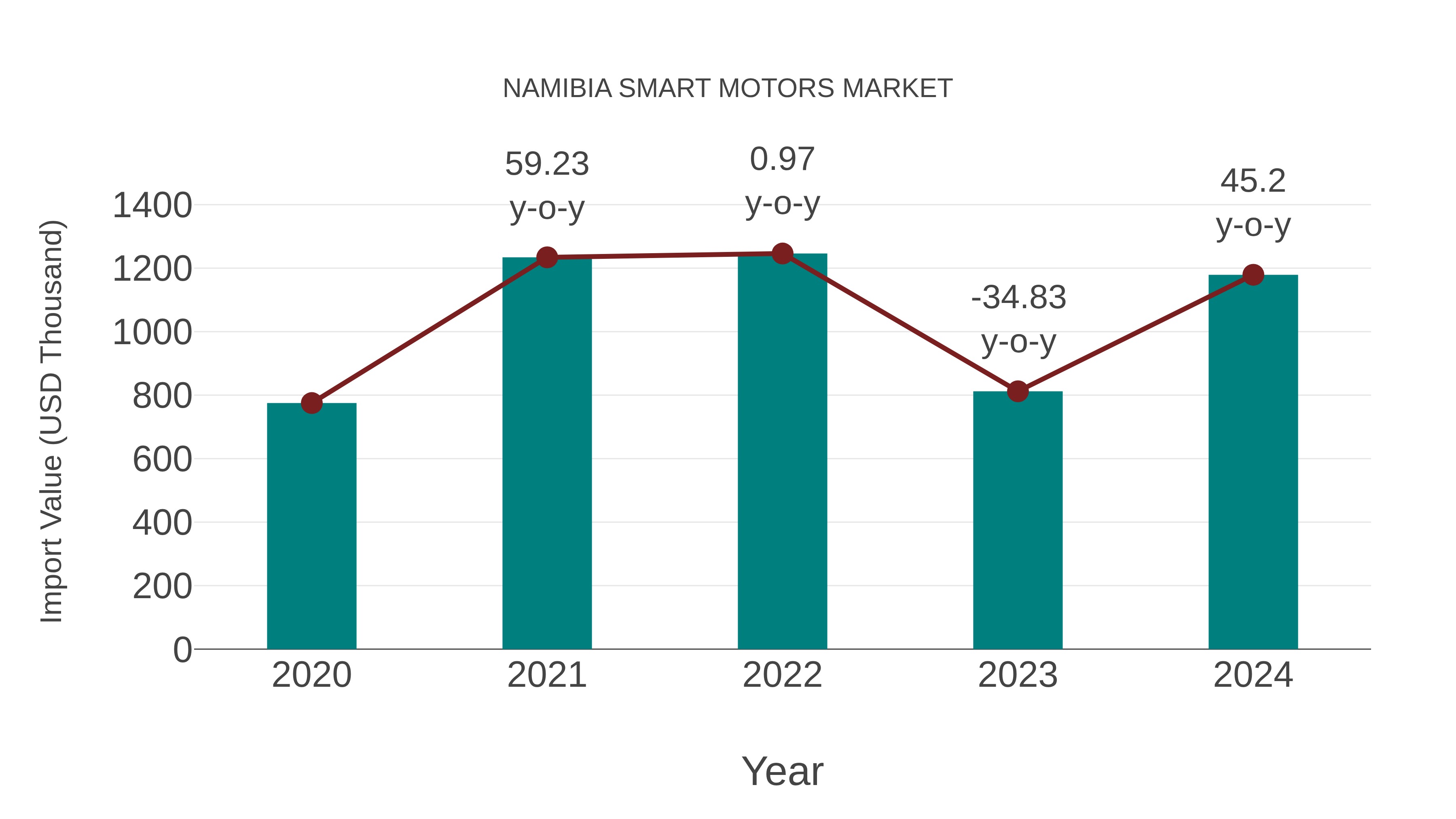  Namibia Smart Motors Market: Import Trend Analysis