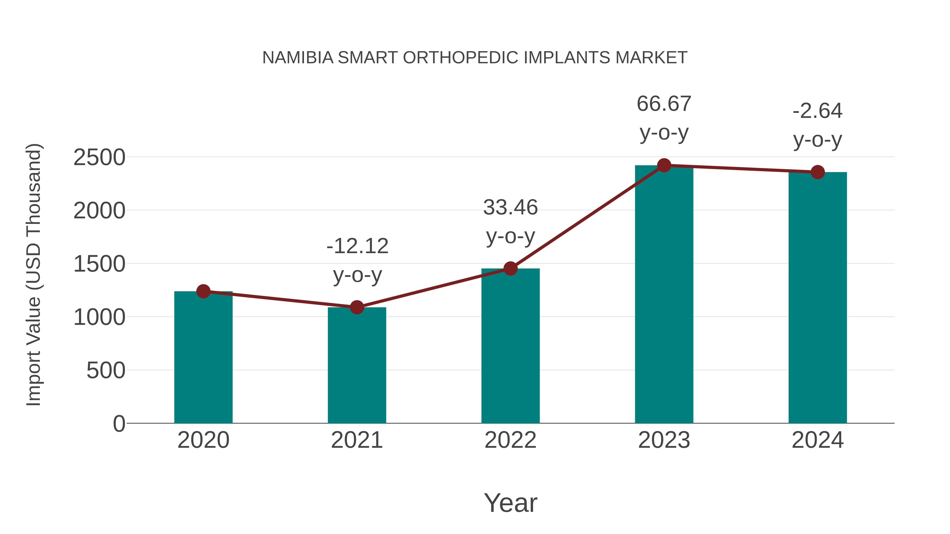  Namibia Smart Orthopedic Implants Market: Import Trend Analysis