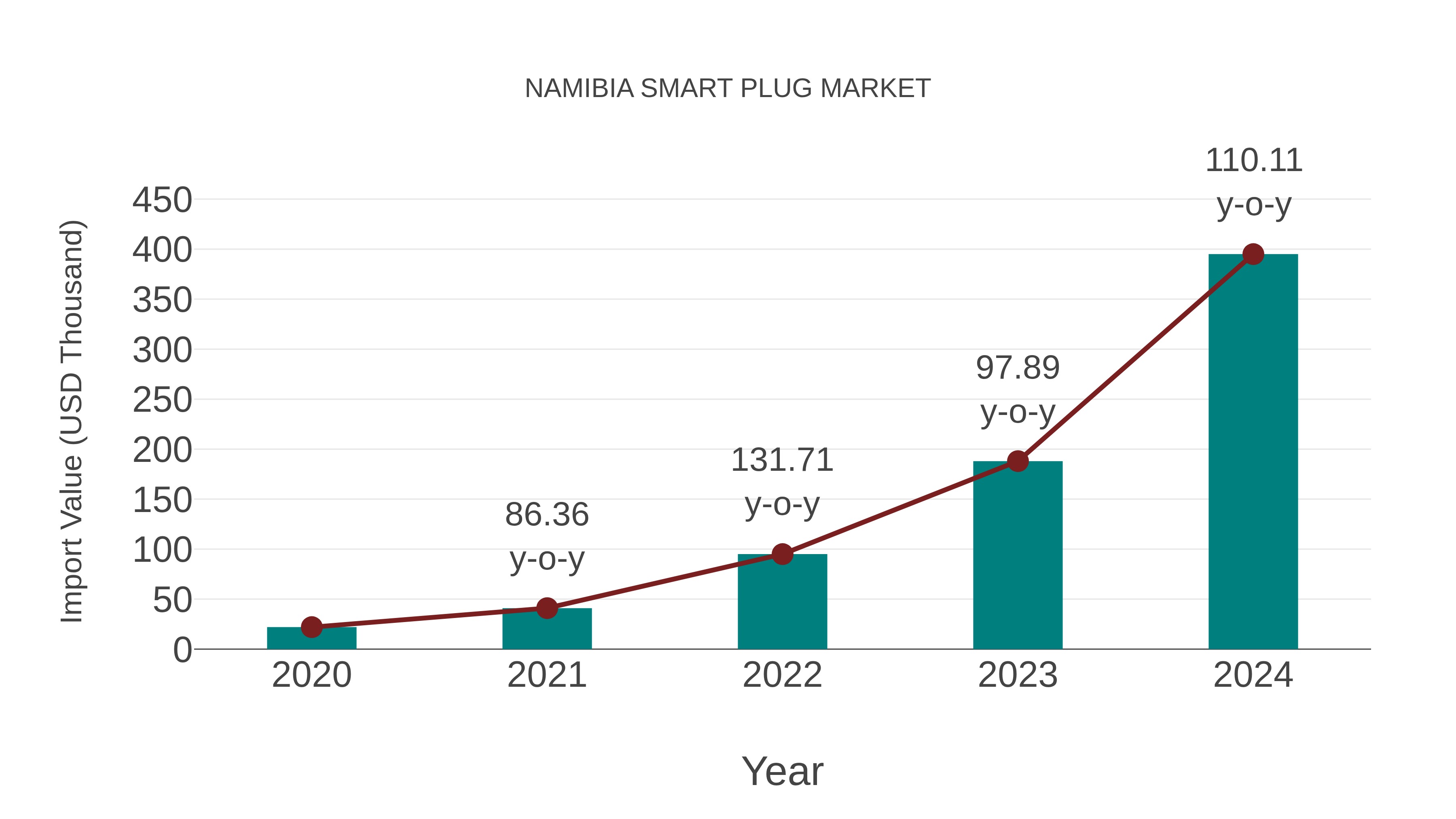  Namibia Smart Plug Market: Import Trend Analysis