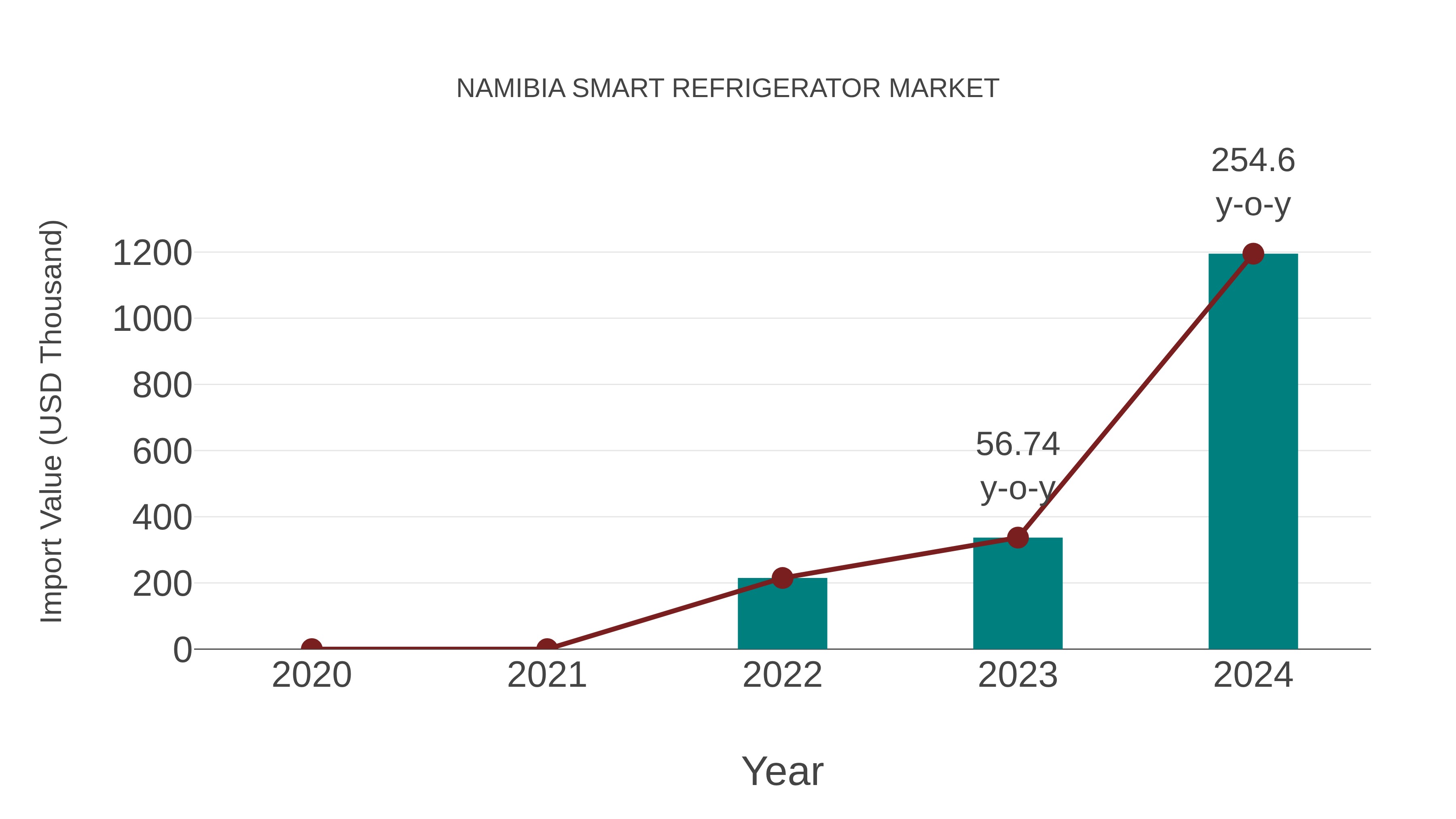  Namibia Smart Refrigerator Market: Import Trend Analysis