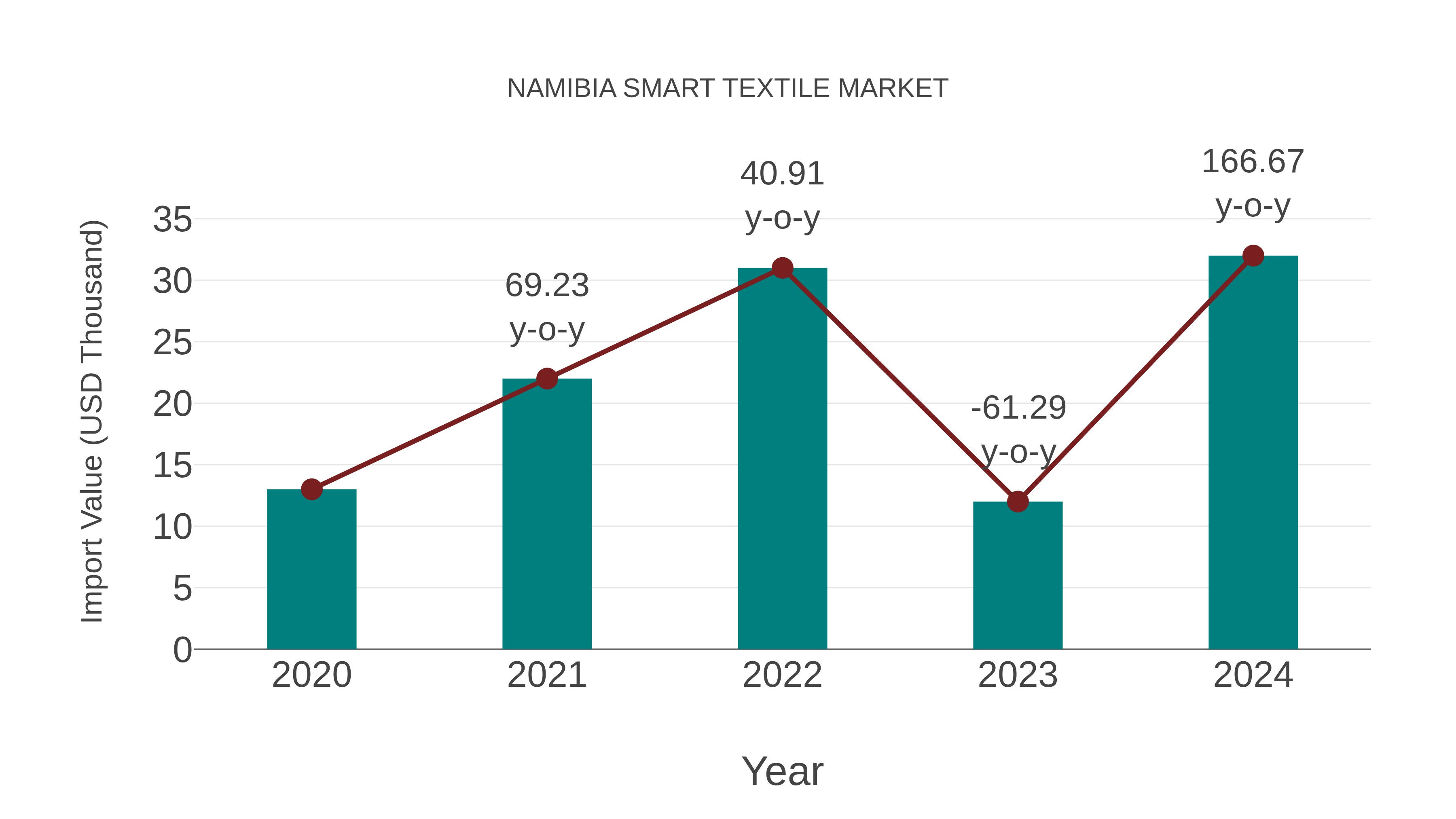  Namibia Smart Textile Market: Import Trend Analysis