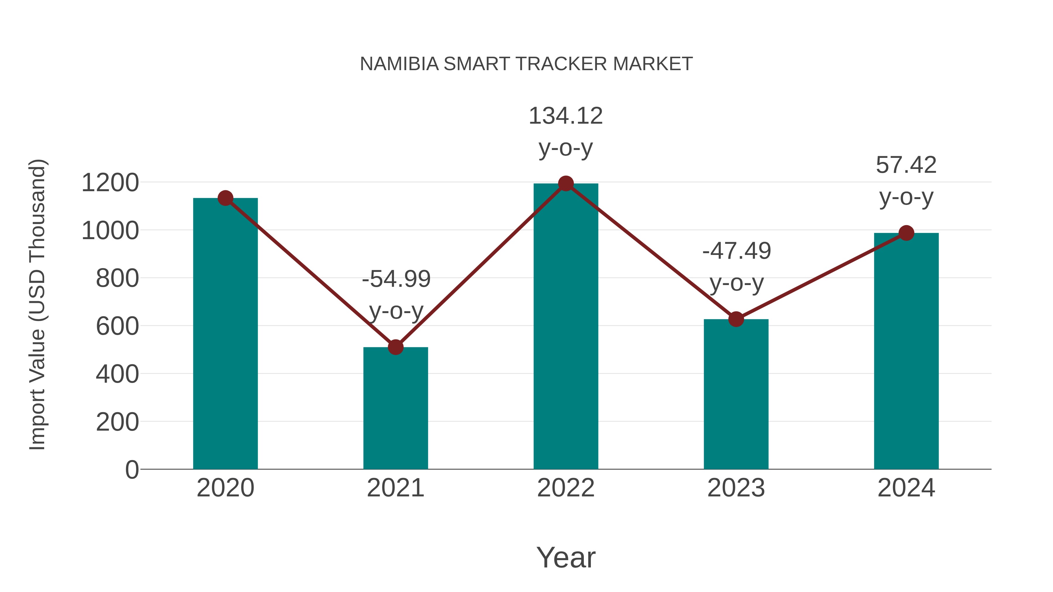  Namibia Smart Tracker Market: Import Trend Analysis
