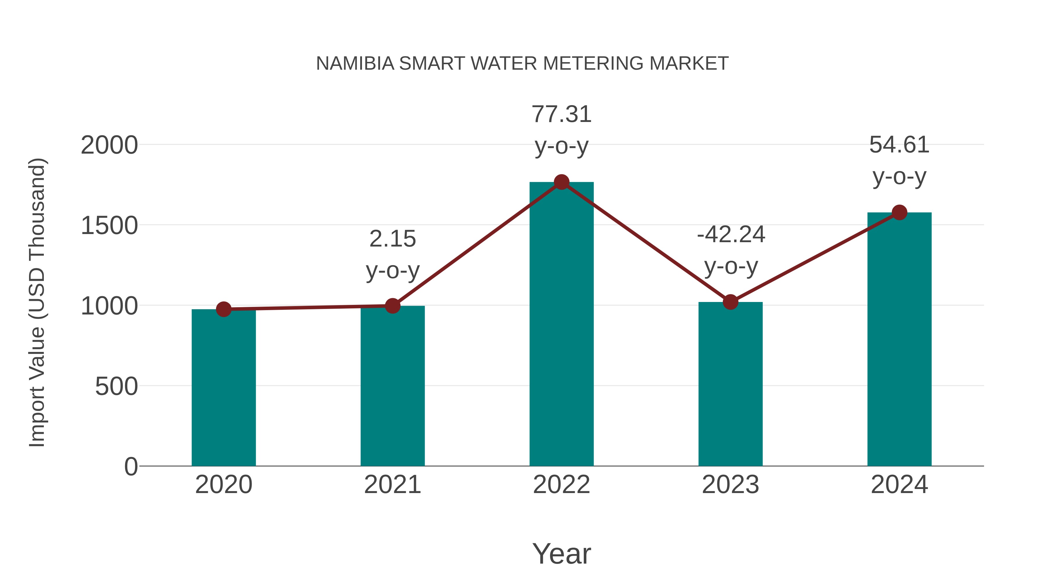  Namibia Smart Water Metering Market: Import Trend Analysis