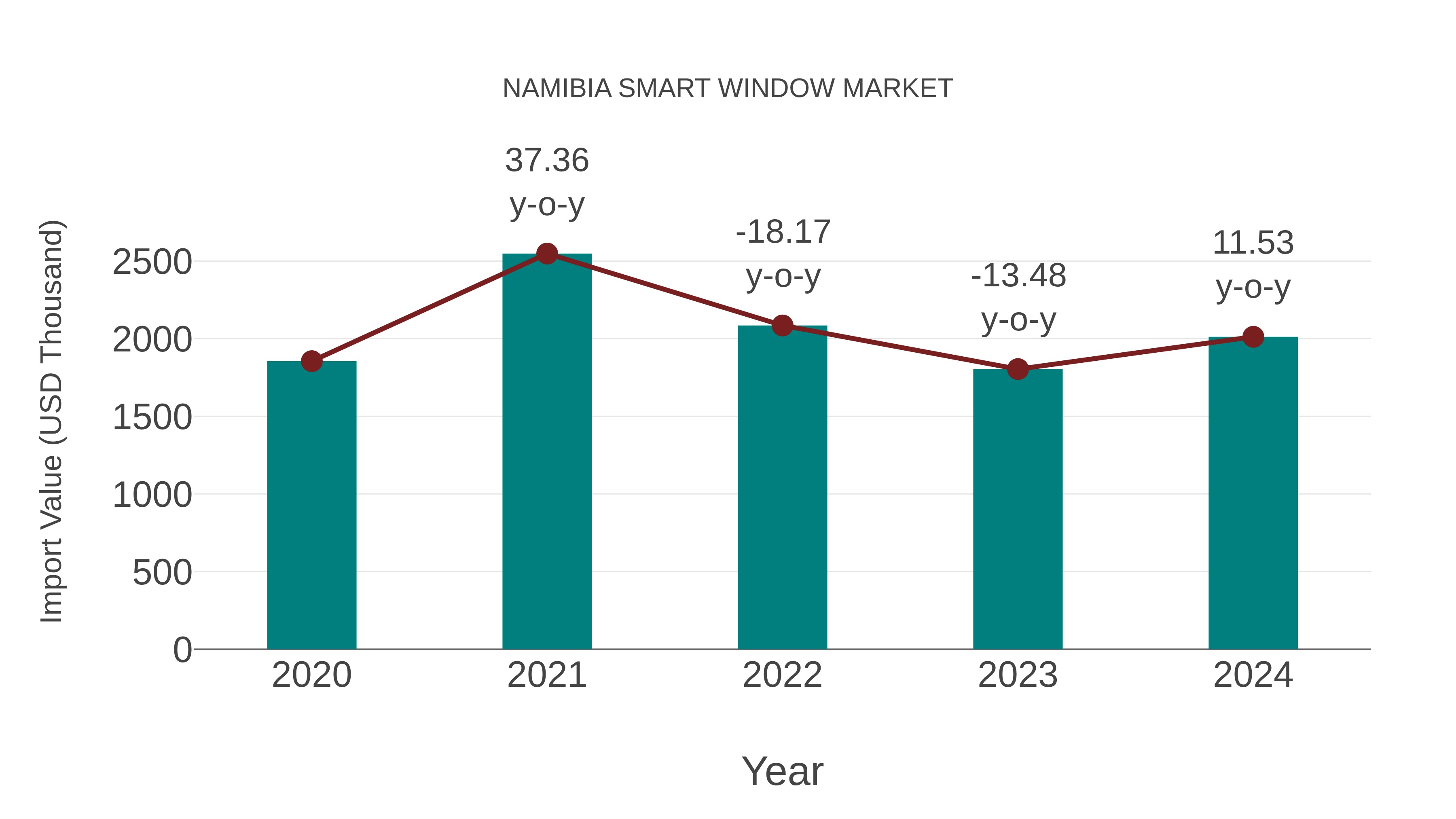  Namibia Smart Window Market: Import Trend Analysis