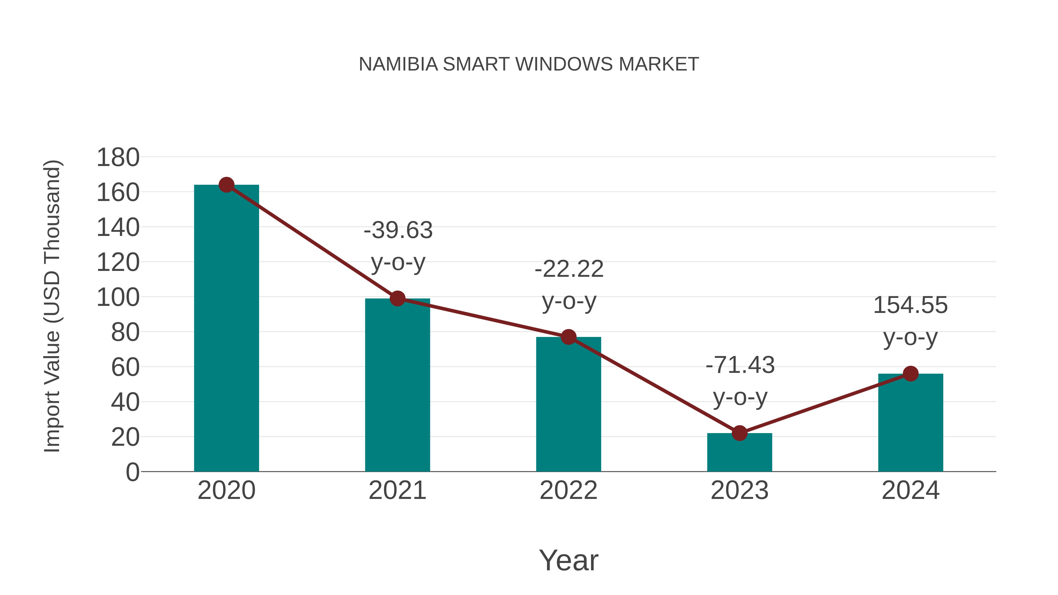  Namibia Smart Windows Market: Import Trend Analysis