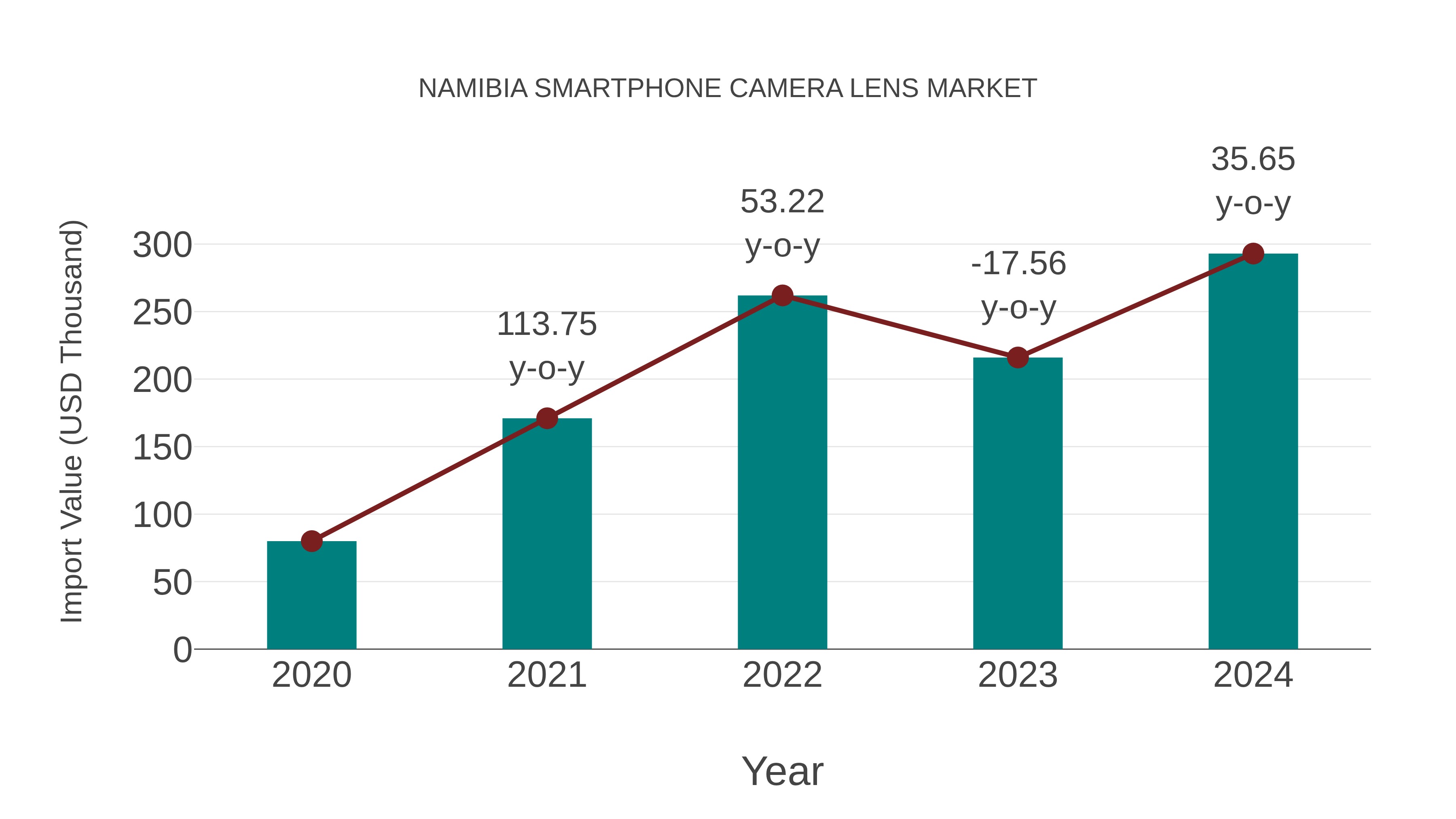 Namibia Smartphone Camera Lens Market: Import Trend Analysis