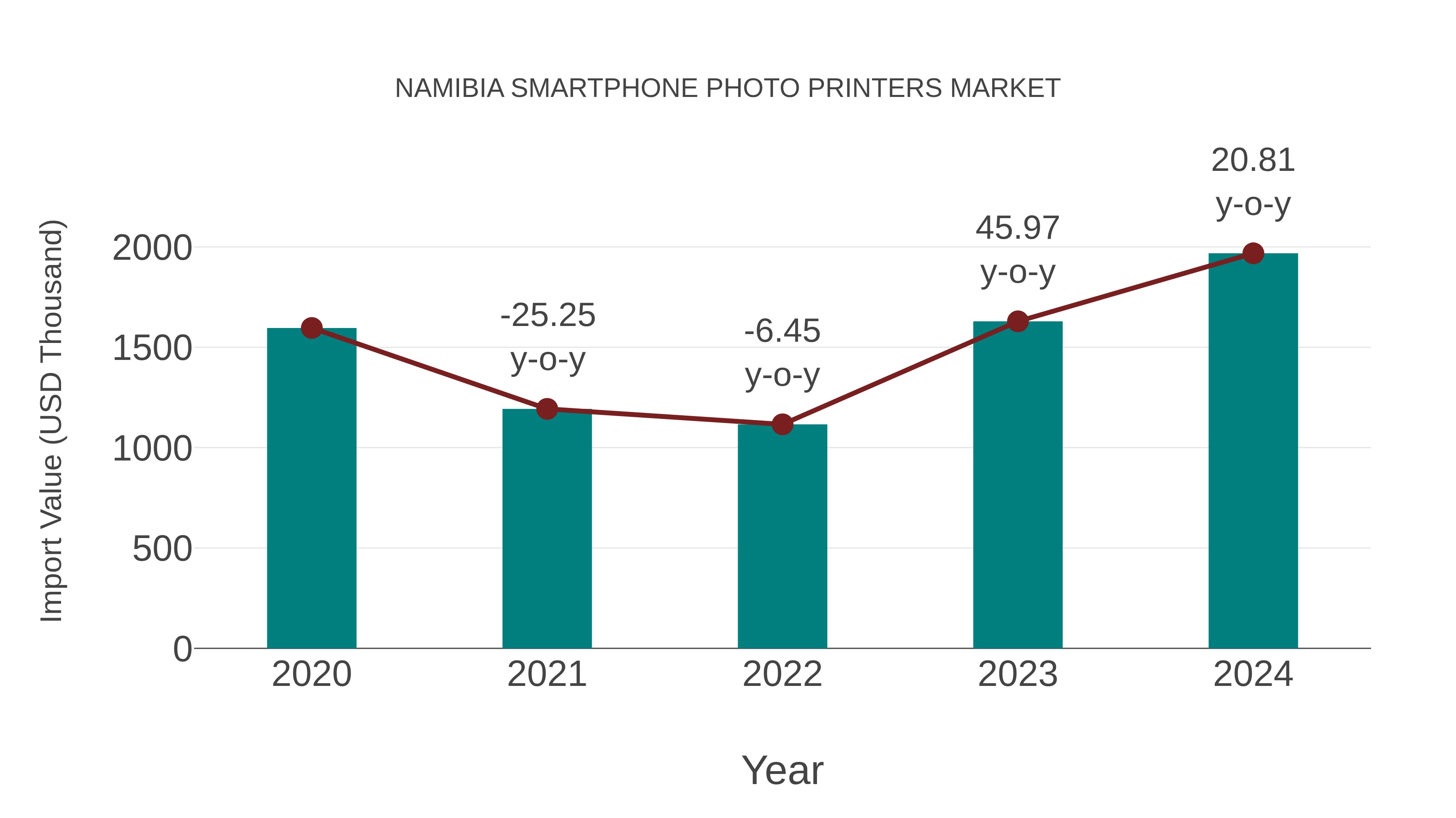 Namibia Smartphone Photo Printers Market: Import Trend Analysis