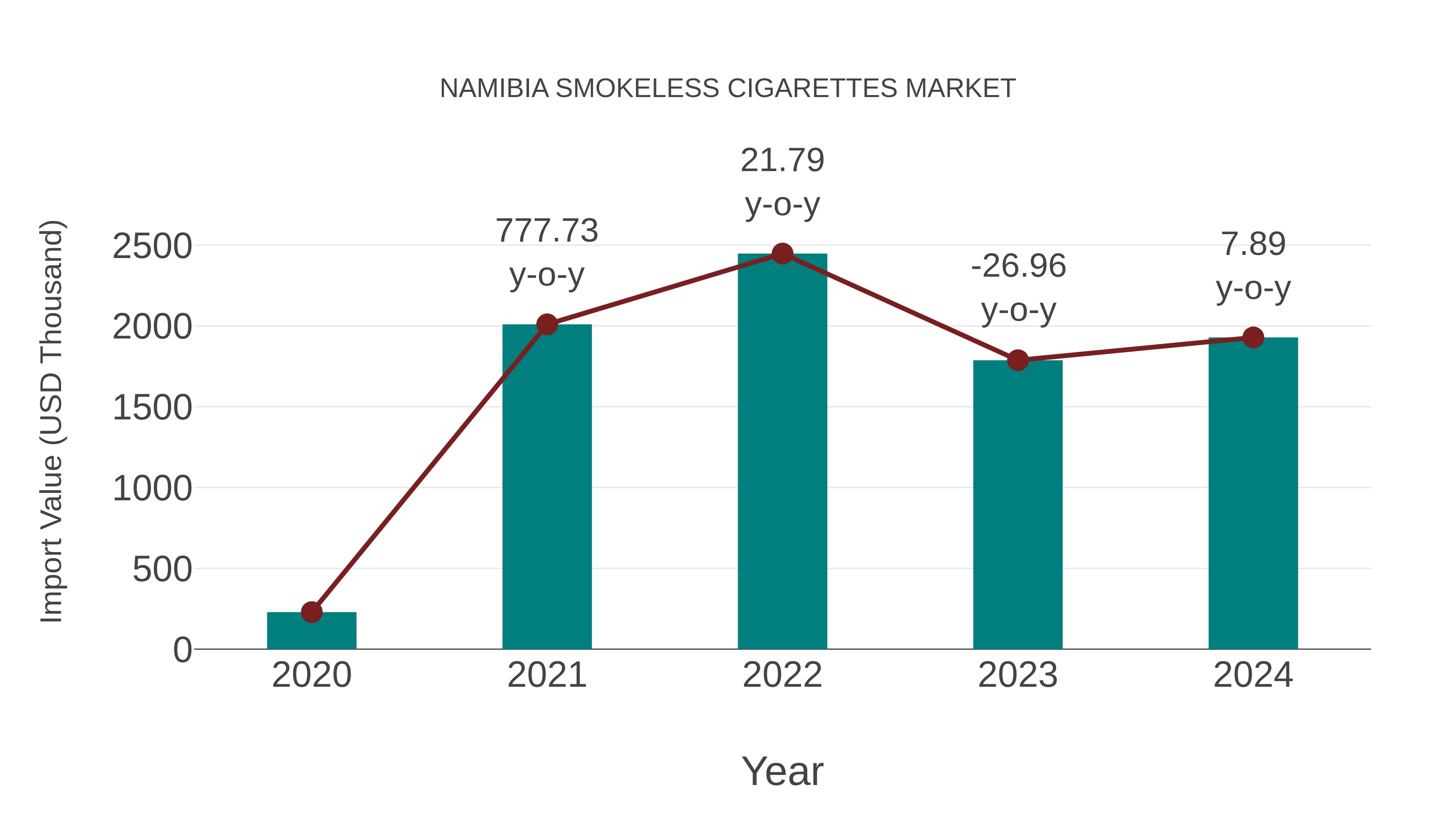  Namibia Smokeless Cigarettes Market: Import Trend Analysis