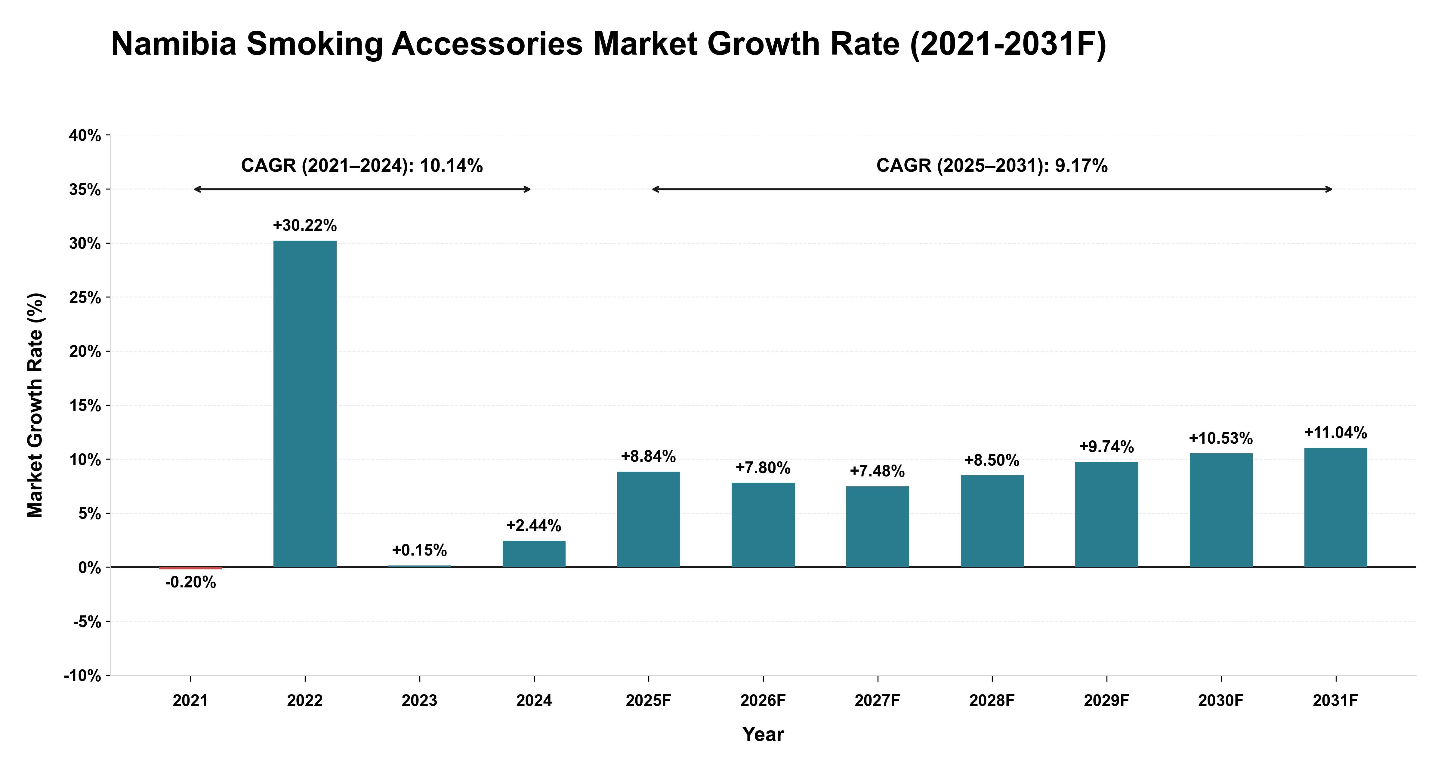 Namibia Smoking Accessories Market Year-wise Growth Rate (2021-2031F)