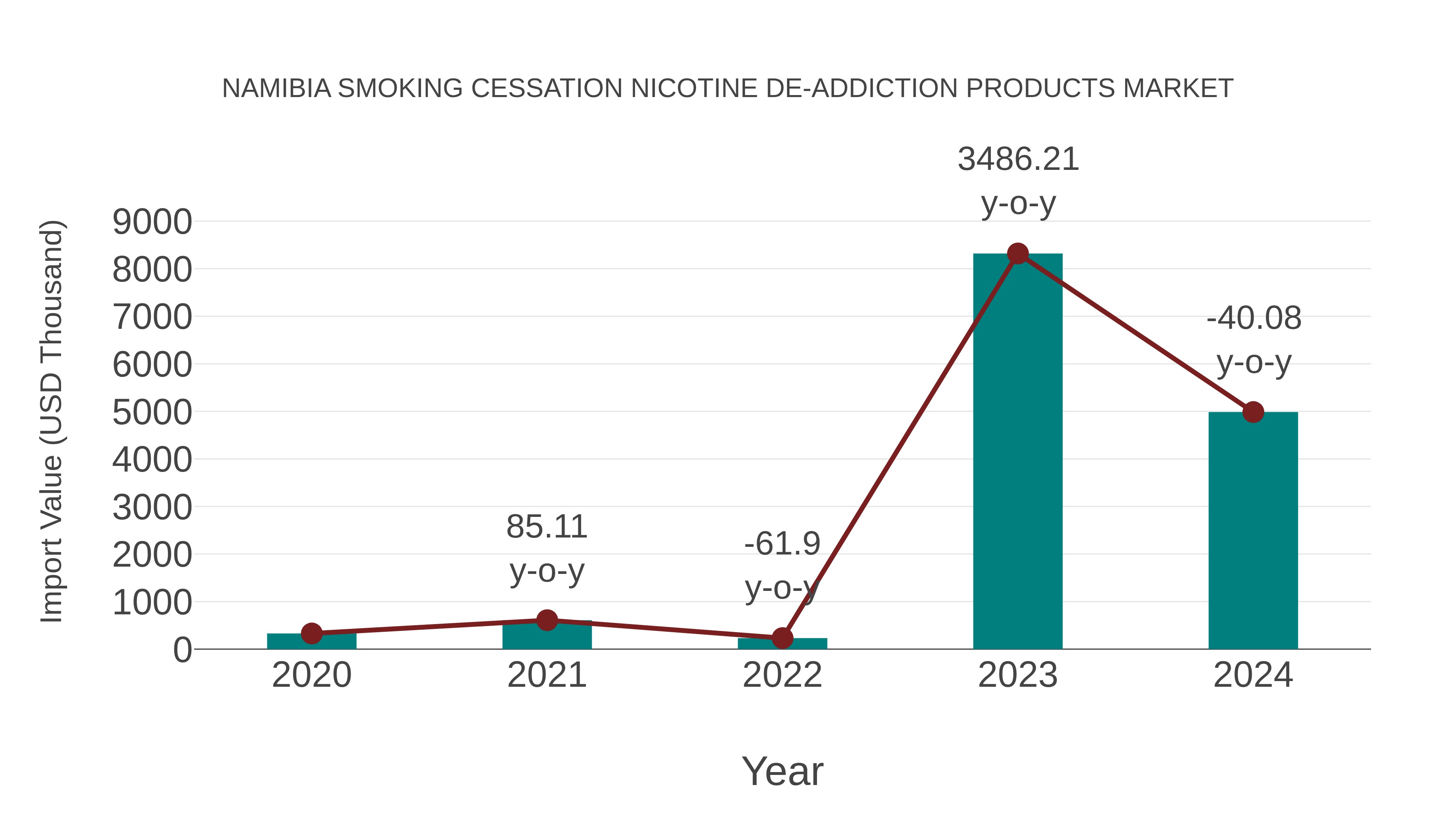 Namibia Smoking Cessation Nicotine De-addiction Products Market: Import Trend Analysis