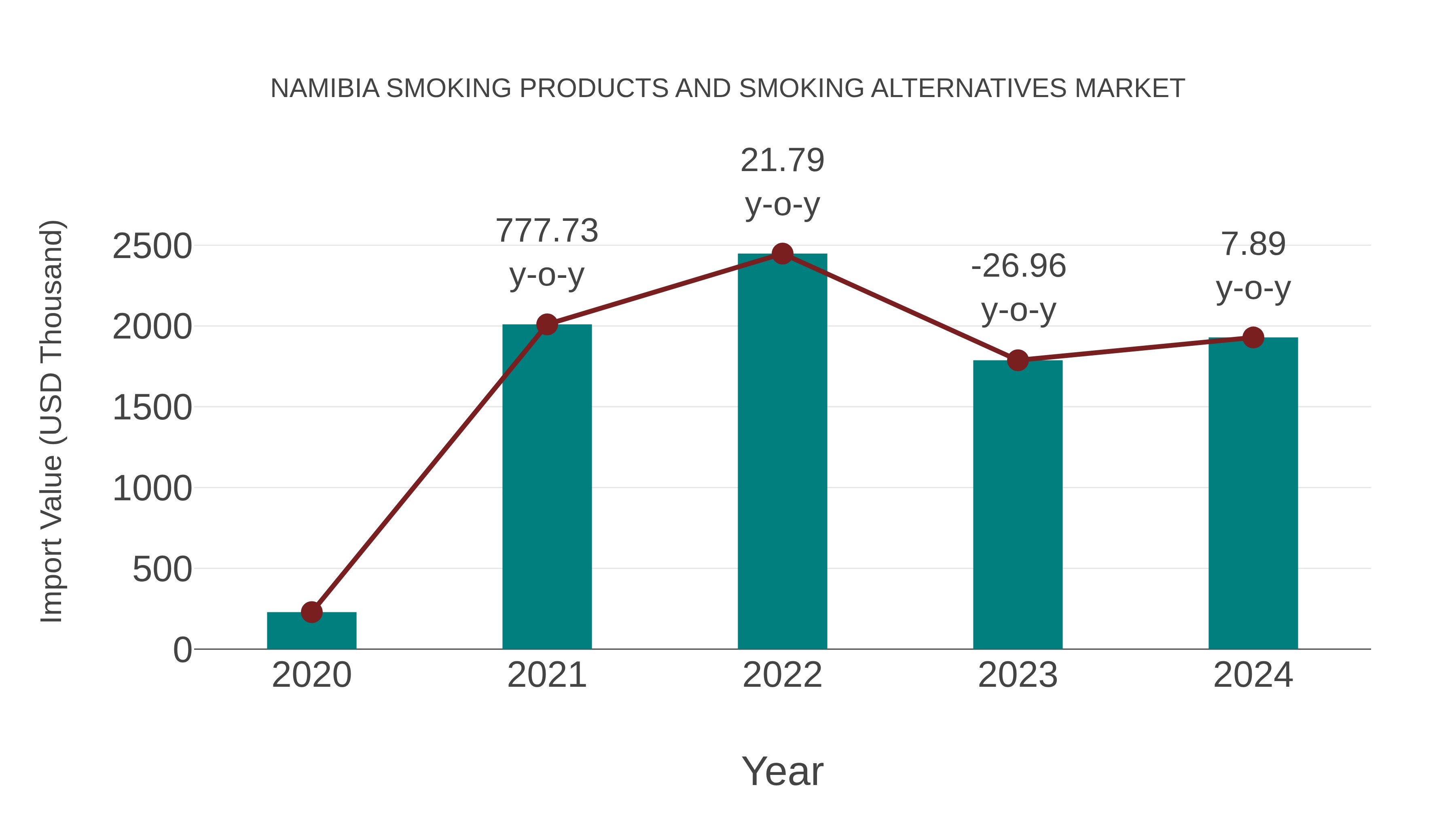 Namibia Smoking Products and Smoking Alternatives Market: Import Trend Analysis