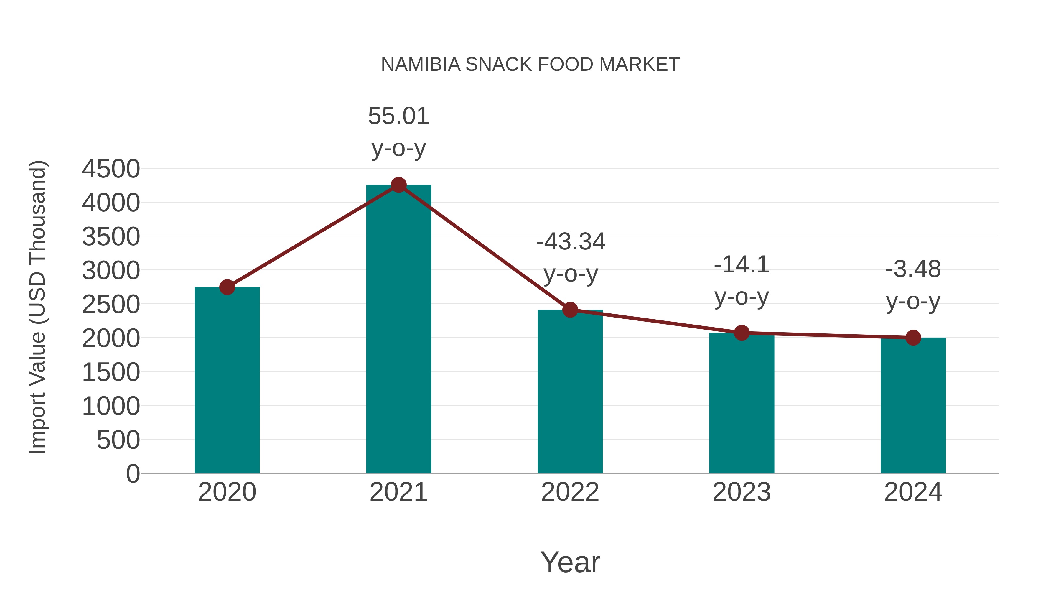  Namibia Snack Food Market: Import Trend Analysis