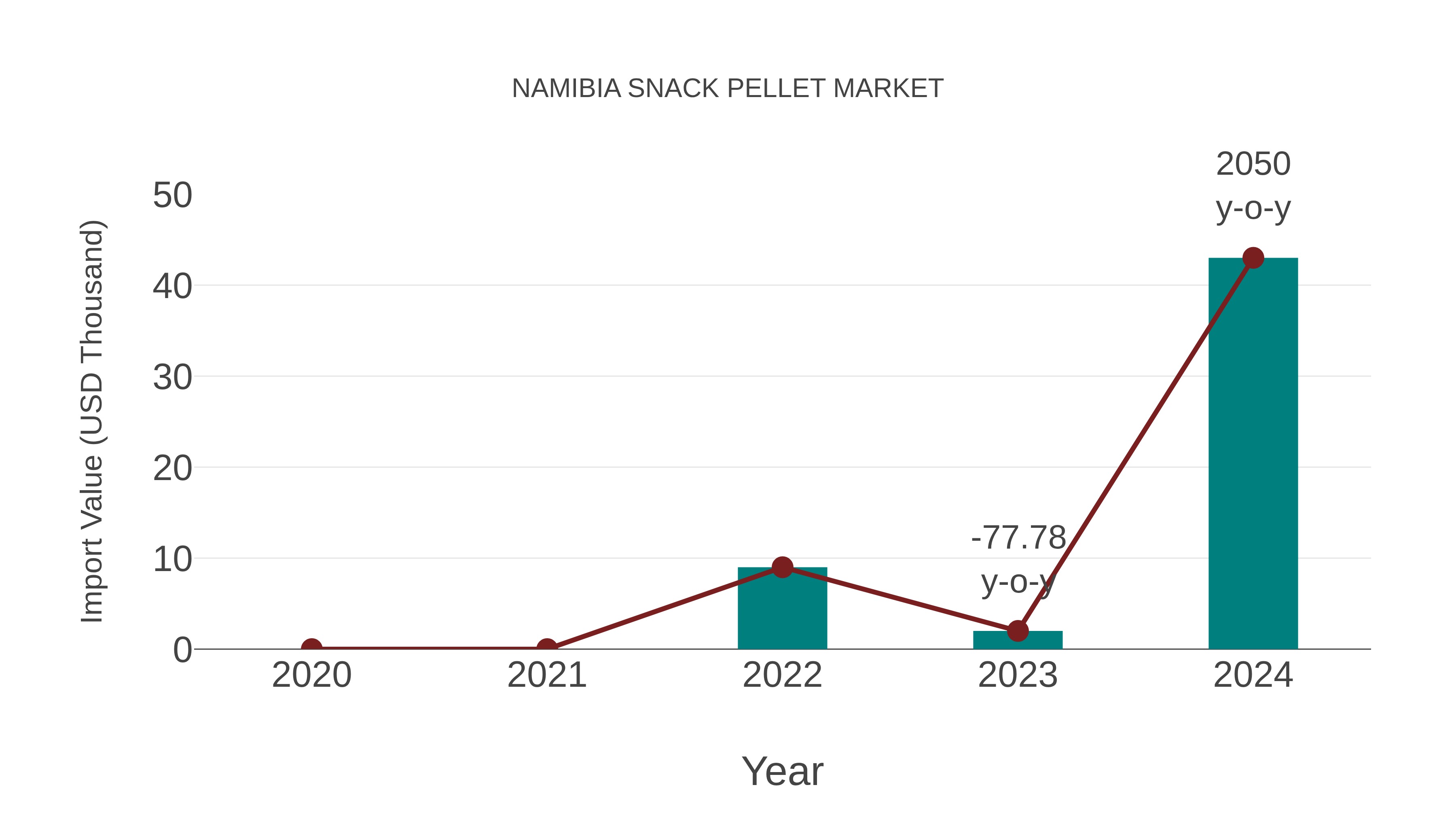  Namibia Snack Pellet Market: Import Trend Analysis