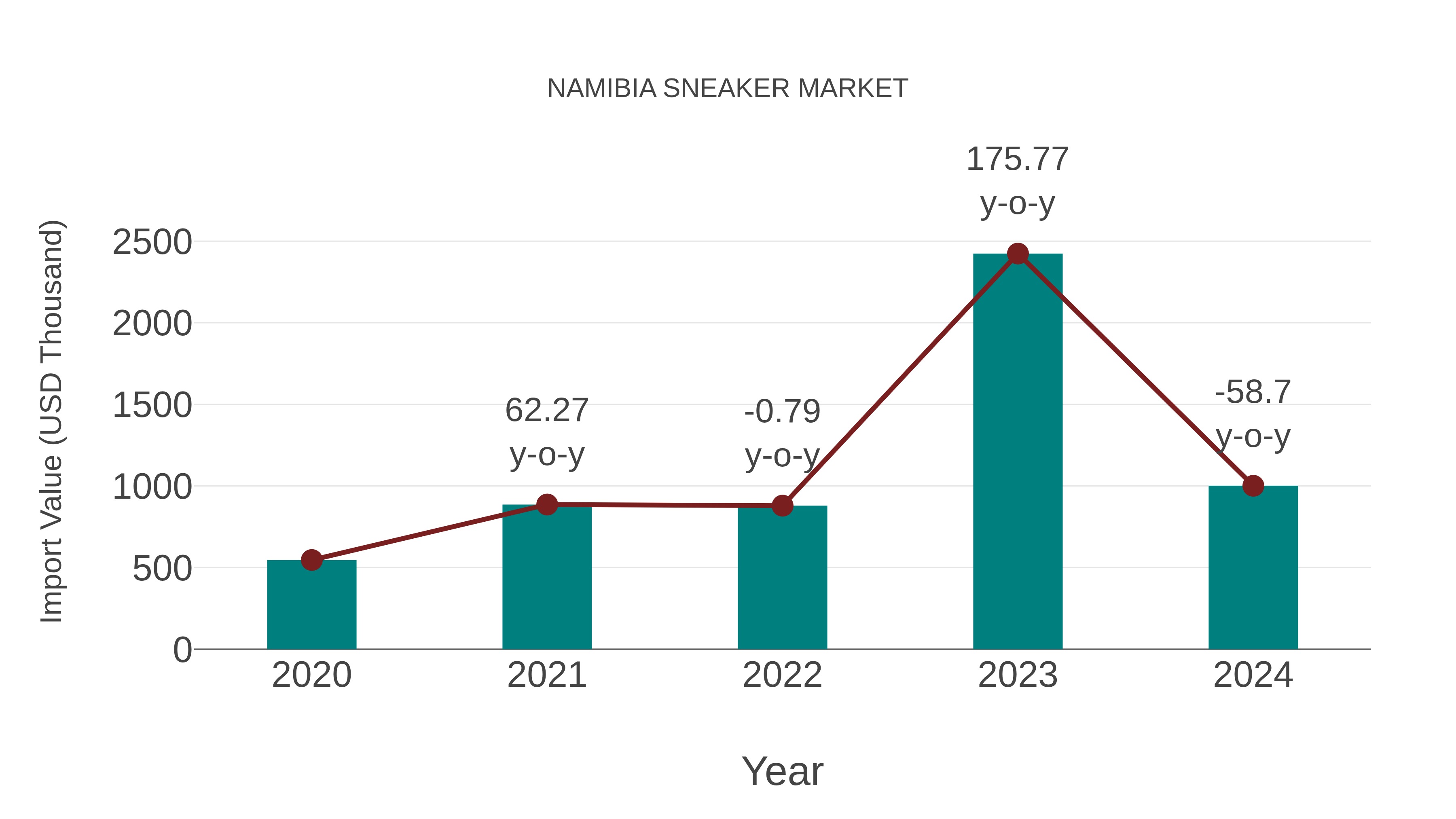  Namibia Sneaker Market: Import Trend Analysis