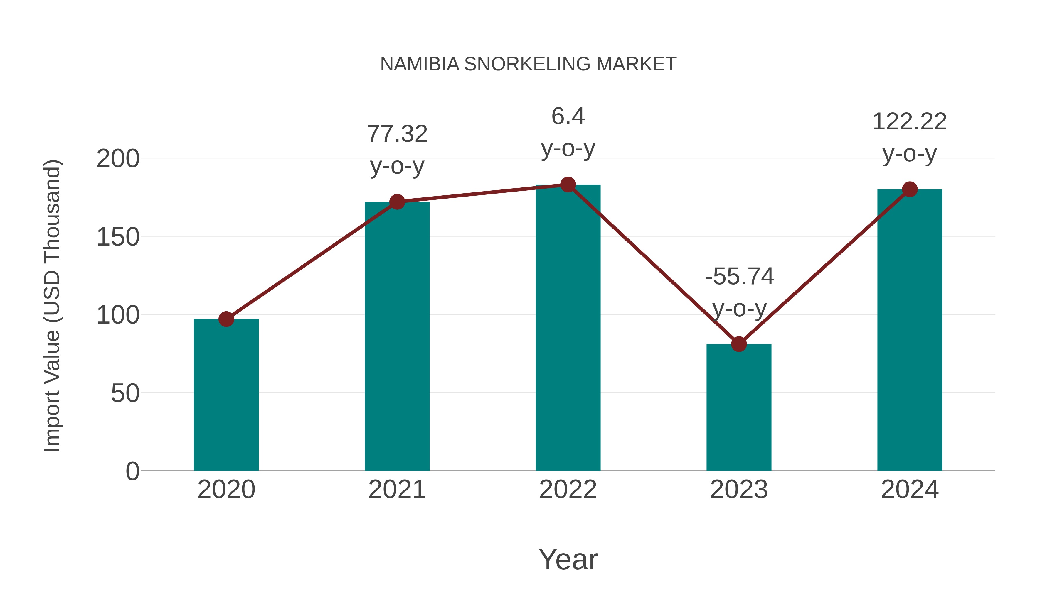  Namibia Snorkeling Market: Import Trend Analysis
