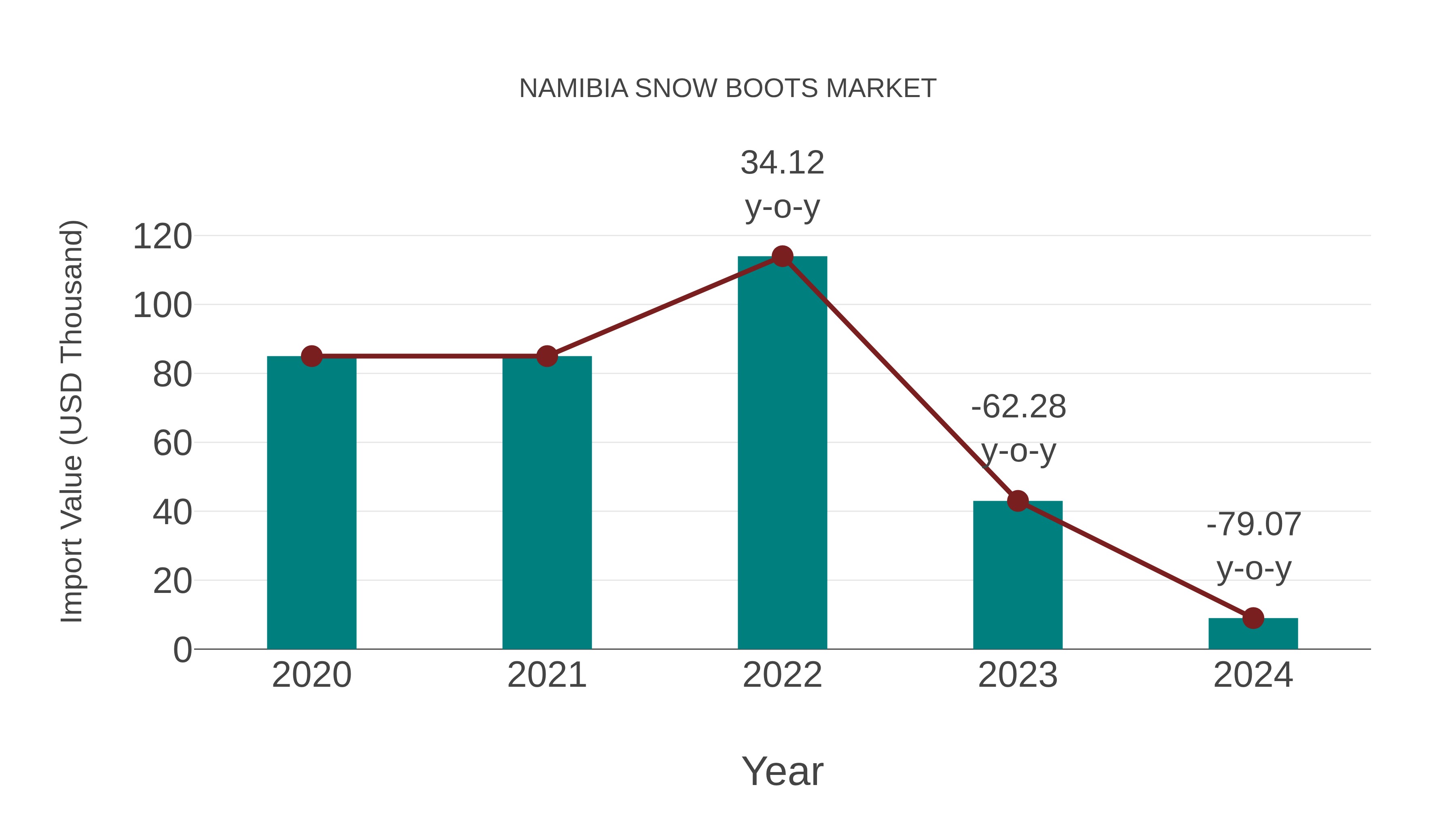 Namibia Snow Boots Market: Import Trend Analysis